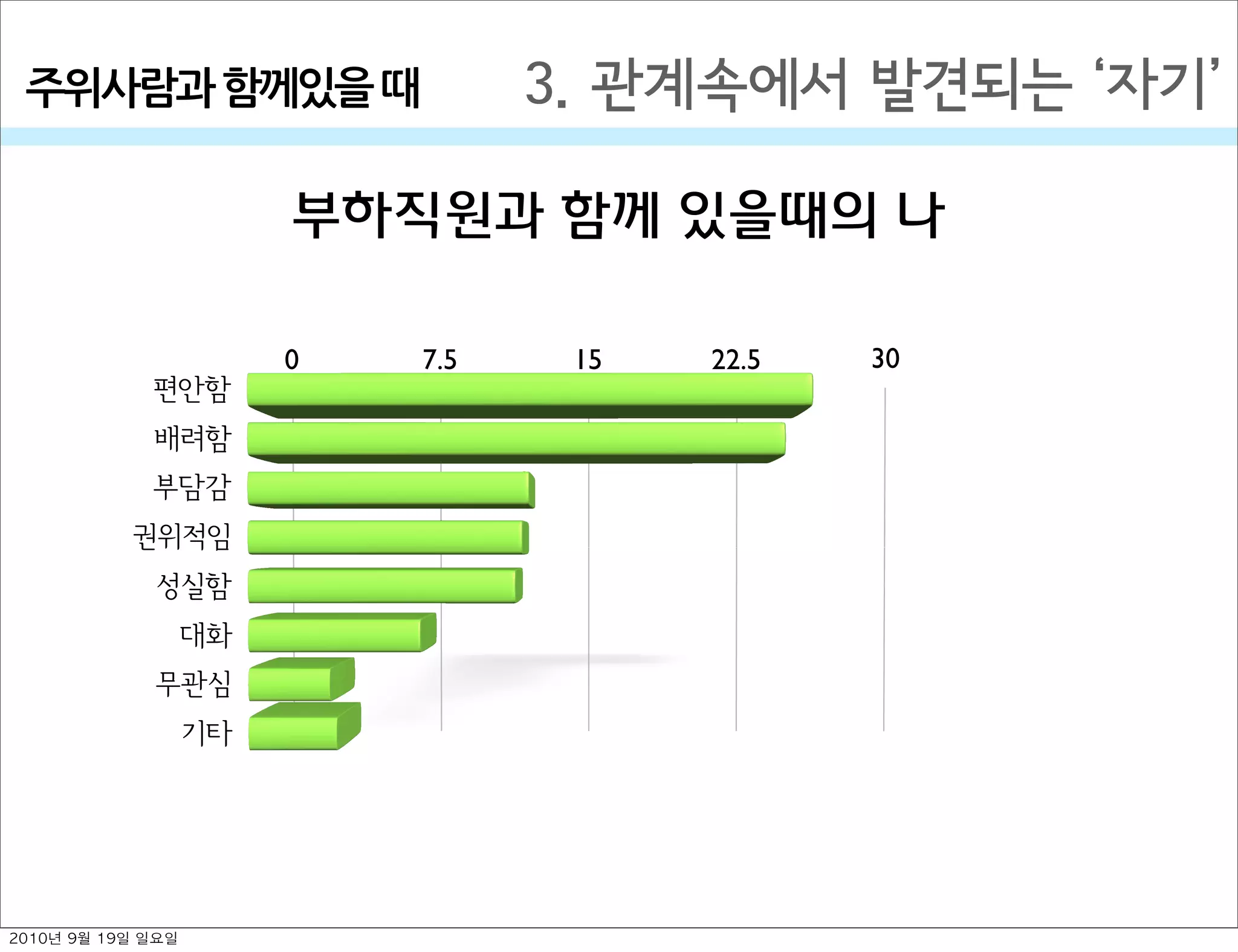 부하직원과 함께 있을때의 나
0 7.5 15 22.5 30
편안함
배려함
부담감
권위적임
성실함
대화
무관심
기타
3. 관계속에서 발견되는  자기주위사람과￼함께있을￼때
2010년 9월 19일 일요일
 