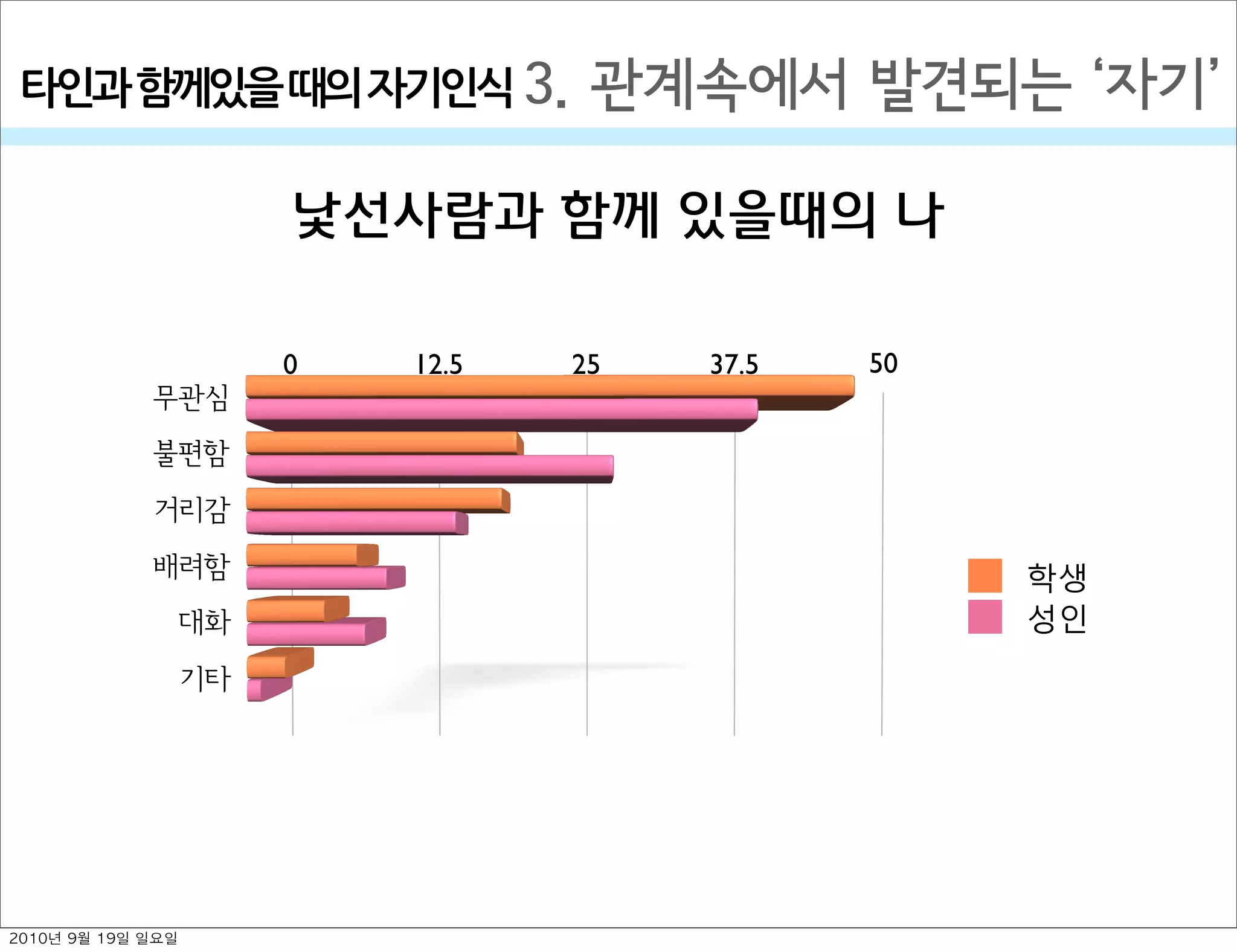 3. 관계속에서 발견되는  자기타인과￼함께있을￼때의￼자기인식
0 12.5 25 37.5 50
무관심
불편함
거리감
배려함
대화
기타
학생
성인
낯선사람과 함께 있을때의 나
2010년 9월 19일 일요일
 