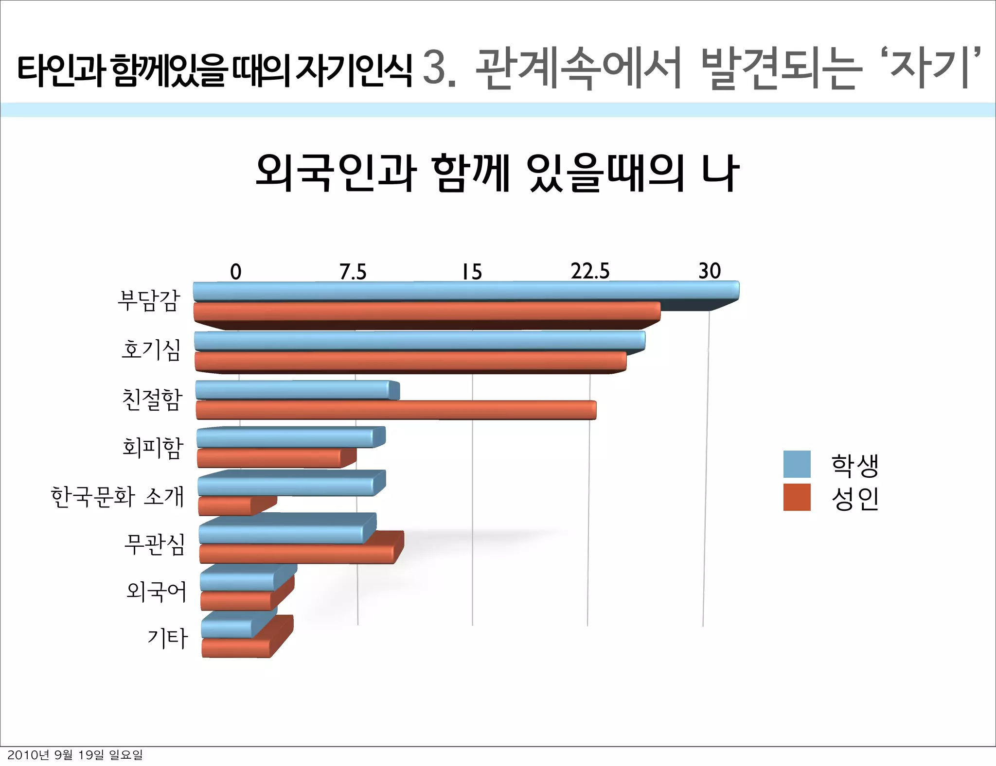 3. 관계속에서 발견되는  자기타인과￼함께있을￼때의￼자기인식
0 7.5 15 22.5 30
부담감
호기심
친절함
회피함
한국문화 소개
무관심
외국어
기타
학생
성인
외국인과 함께 있을때의 나
2010년 9월 19일 일요일
 