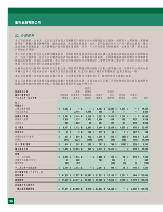 98
宏利金融有限公司
22. 分部資料
本公司在美國、加拿大、亞洲及日本為個人及團體客戶提供多元化的理財產品及服務，包括個人人壽保險、長期護
理保險、團體人壽及醫療保險、退休金產品、年金及互惠基金。此外，宏利金融亦為本公司的一般基金資產、獨立
基金資產及互惠基金，以及機構客戶提供投資管理服務。另外，本公司亦提供再保險服務，主要為人壽、財產及意
外保險的再保險。
本公司的呈報分部包括由美國保障業務部、美國財富管理業務部及保證及結構性金融產品業務部所組成的美國業務
部、加拿大業務部、亞洲及日本業務部及再保險業務部。各業務部自負盈虧，並根據其業務組成結構及市場需要發
展產品和服務，並制訂分銷策略。本公司的亞洲業務部及日本業務部於二零零五年第二季合併，成為亞洲及日本業
務部。於合併前的資料已相應重新整列。
在編製分部的財務資料時採用若干分配方法。間接開支貫撤採用分配程式分配往各業務分部，而資本則以風險為基
準攤分至本公司各業務分部。精算方法及假設的變動（附註7(f)）對收入報表的影響載於「企業及其他」一項。
本公司各業務分部皆採用相同的會計政策，此等準則的詳情已載於附註1－業務性質及主要會計政策。
本公司各業務分部的業績與按地理區域劃分的業績出現差異，主要是由於公司屬下再保險業務部及保證及結構性金
融產品業務部的業績被分拆記入各個經營有關業務的地區的帳目內。
保證及
按業務部分類 美國 結構性 亞洲及
截至二零零五年 美國保障 財富管理 金融產品 加拿大 日本 再保險 企業及
十二月三十一日止年度 業務部 業務部 業務部 業務部 業務部 業務部 其他 總計
收入
保費收入
人壽及醫療保險 $ 5,382 $ － $ － $ 5,193 $ 2,895 $ 1,217 $ － $ 14,687
年金及退休金 － 2,149 1,116 568 67 － － 3,900
保費收入總額 $ 5,382 $ 2,149 $ 1,116 $ 5,761 $ 2,962 $ 1,217 $ － $ 18,587
投資收入淨額 2,800 1,135 1,801 2,686 689 185 322 9,618
其他收入 589 1,868 20 647 337 27 354 3,842
收入總額 $ 8,771 $ 5,152 $ 2,937 $ 9,094 $ 3,988 $ 1,429 $ 676 $ 32,047
利息支出 $ 26 $ 9 $ 166 $ 175 $ 44 $ 1 $ 367 $ 788
所得稅前收入（虧損） $ 927 $ 809 $ 402 $ 1,045 $ 810 $ (89) $ 418 $ 4,322
所得稅 (313) (224) (119) (248) (69) (19) (39) (1,031)
收入（虧損）淨額 $ 614 $ 585 $ 283 $ 797 $ 741 $ (108) $ 379 $ 3,291
獨立基金存款 $ 1,284 $ 19,803 $ 405 $ 4,514 $ 5,226 $ － $ 554 $ 31,786
商譽
一月一日的結餘 $ 2,756 $ 1,934 $ － $ 1,888 $ 563 $ 78 $ 113 $ 7,332
收購等式調整（附註3） 35 208 － 163 (2) 3 － 407
匯率變動 (87) (89) － － (62) (3) 3 (238)
十二月三十一日的結餘 $ 2,704 $ 2,053 $ － $ 2,051 $ 499 $ 78 $ 116 $ 7,501
於二零零五年十二月三十一日
保單負債 $ 41,959 $ 17,877 $ 25,381 $ 31,291 $ 13,166 $ 2,231 $ 144 $ 132,049
資產總值 $ 51,009 $ 23,677 $ 31,854 $ 45,388 $ 17,022 $ 3,146 $ 9,714 $ 181,810
由保單持有人持有的
獨立基金資產淨值 $ 11,374 $ 84,980 $ 5,016 $ 23,443 $ 12,282 $ － $ 2,600 $ 139,695
 