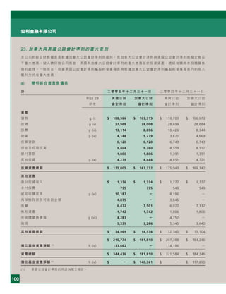 100
宏利金融有限公司
23. 加拿大與美國公認會計準則的重大差別
本公司的綜合財務報表是根據加拿大公認會計準則而載列，而加拿大公認會計準則與美國公認會計準則的規定有若
干重大差異。就人壽保險公司而言，美國與加拿大公認會計準則的重大差異在於投資資產、遞延收購成本及精算負
債的處理。一般而言，根據美國公認會計準則編製的營業報表與根據加拿大公認會計準則編製的營業報表內的收入
載列方式有重大差異。
a) 簡明綜合資產負債表
於 二零零五年十二月三十一日 二零零四年十二月三十一日
附註 23 美國公認 加拿大公認 美國公認 加拿大公認
參考 會計準則 會計準則 會計準則 會計準則
資產
債券 g (i) $ 108,966 $ 103,315 $ 110,703 $ 106,073
按揭 g (ii) 27,968 28,008 28,699 28,684
股票 g (iii) 13,114 8,896 10,426 8,344
物業 g (iv) 4,148 5,279 3,671 4,669
保單貸款 6,120 6,120 6,743 6,743
現金及短期投資 9,404 9,360 8,559 8,517
銀行貸款 1,806 1,806 1,391 1,391
其他投資 g (ix) 4,279 4,448 4,851 4,721
投資資產總額 $ 175,805 $ 167,232 $ 175,043 $ 169,142
其他資產
應計投資收入 $ 1,336 $ 1,334 $ 1,777 $ 1,777
未付保費 735 735 549 549
遞延收購成本 g (vi) 10,187 － 8,196 －
再保險存款及可收回金額 4,875 － 3,845 －
商譽 6,472 7,501 6,070 7,332
無形資產 1,742 1,742 1,806 1,806
所收購業務價值 g (vii) 4,283 － 4,757 －
雜項 5,339 3,266 5,345 3,640
其他資產總額 $ 34,969 $ 14,578 $ 32,345 $ 15,104
$ 210,774 $ 181,810 $ 207,388 $ 184,246
獨立基金資產淨額 (1)
h (iv) 133,662 － 114,196 －
資產總額 $ 344,436 $ 181,810 $ 321,584 $ 184,246
獨立基金資產淨額 (1)
h (iv) $ － $ 140,361 $ － $ 117,890
(1) 美國公認會計準則的用語為獨立帳目。
 