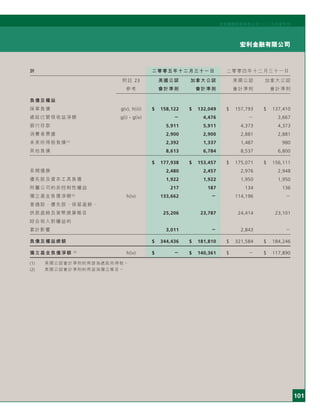 101
宏利金融有限公司
宏利國際控股有限公司二○○五年度年刊
於 二零零五年十二月三十一日 二零零四年十二月三十一日
附註 23 美國公認 加拿大公認 美國公認 加拿大公認
參考 會計準則 會計準則 會計準則 會計準則
負債及權益
保單負債 g(v), h(iii) $ 158,122 $ 132,049 $ 157,793 $ 137,410
遞延已變現收益淨額 g(i) - g(iv) － 4,476 － 3,667
銀行存款 5,911 5,911 4,373 4,373
消費者票據 2,900 2,900 2,881 2,881
未來所得稅負債(1)
2,392 1,337 1,487 980
其他負債 8,613 6,784 8,537 6,800
$ 177,938 $ 153,457 $ 175,071 $ 156,111
長期債務 2,480 2,457 2,976 2,948
優先股及資本工具負債 1,922 1,922 1,950 1,950
附屬公司的非控制性權益 217 187 134 136
獨立基金負債淨額(2)
h(iv) 133,662 － 114,196 －
普通股、優先股、保留盈餘、
供款盈餘及貨幣換算帳目 25,206 23,787 24,414 23,101
綜合收入對權益的
累計影響 3,011 － 2,843 －
負債及權益總額 $ 344,436 $ 181,810 $ 321,584 $ 184,246
獨立基金負債淨額 (2)
h(iv) $ － $ 140,361 $ － $ 117,890
(1) 美國公認會計準則的用語為遞延所得稅。
(2) 美國公認會計準則的用語為獨立帳目。
 