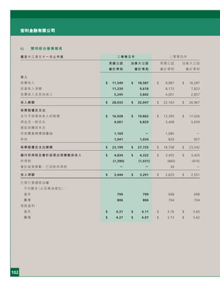 102
宏利金融有限公司
b) 簡明綜合營業報表
截至十二月三十一日止年度 二零零五年 二零零四年
美國公認 加拿大公認 美國公認 加拿大公認
會計準則 會計準則 會計準則 會計準則
收入
保費收入 $ 11,549 $ 18,587 $ 9,987 $ 16,287
投資收入淨額 11,239 9,618 8,175 7,823
收費收入及其他收入 5,245 3,842 4,001 2,857
收入總額 $ 28,033 $ 32,047 $ 22,163 $ 26,967
保單賠償及支出
支付予保單持有人的賠償 $ 16,928 $ 19,862 $ 13,395 $ 17,026
佣金及一般支出 4,061 6,829 3,408 5,659
遞延收購成本及
所收購業務價值攤銷 1,169 － 1,085 －
其他 1,041 1,034 820 857
保單賠償及支出總額 $ 23,199 $ 27,725 $ 18,708 $ 23,542
繳付所得稅及會計政策出現變動前收入 $ 4,834 $ 4,322 $ 3,455 $ 3,425
所得稅 (1,390) (1,031) (860) (874)
會計政策變動，已扣除所得稅 － － 30 －
收入淨額 $ 3,444 $ 3,291 $ 2,625 $ 2,551
已發行普通股加權
平均數目（以百萬為單位）：
基本 799 799 698 698
攤薄 806 806 704 704
每股盈利：
基本 $ 4.31 $ 4.11 $ 3.76 $ 3.65
攤薄 $ 4.27 $ 4.07 $ 3.73 $ 3.62
 