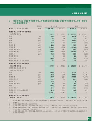 103
宏利金融有限公司
宏利國際控股有限公司二○○五年度年刊
c) 根據加拿大公認會計準則計算的收入淨額及權益與根據美國公認會計準則計算的收入淨額、綜合收
入及權益的對帳如下：
附註23 收入淨額 權益
截至十二月三十一日止年度 參考 二零零五年 二零零四年 二零零五年 二零零四年
根據加拿大公認會計準則計算的
收入淨額及權益 $ 3,291 $ 2,551 $ 23,787 $ 23,101
債券 g(i) 593 328 4,438 3,845
按揭 g(ii) 51 79 132 81
股票 g(iii) 13 115 1,983 1,970
物業 g(iv) (142) (78) (1,031) (889)
其他投資 g(ix) 265 (148) 585 320
保單負債 g(v) (2,383) (1,779) (13,747) (11,364)
所收購業務價值 g(vii) (339) (287) (881) (542)
遞延收購成本(1)
g(vi) 2,179 1,630 10,796 8,617
遞延收入 g(viii) 169 168 (357) (526)
其他對帳項目 i 3 48 (20) 24
未來所得稅(2)
(256) (32) (509) (253)
會計政策變動，已扣除所得稅 － 30 30 30
根據美國公認會計準則計算的
收入淨額及權益 $ 3,444 $ 2,625 $ 25,206 $ 24,414
未變現收益及虧損對待售
債券及股票的影響：
債券 g(i) (909) 1,221 3,215 4,124
股票 g(iii) 618 272 1,993 1,375
精算負債 g(iv) (127) (221) (1,558) (1,431)
遞延收購成本 g(vi) 141 14 (281) (422)
遞延收入 g(viii) (19) 1 4 23
所收購業務價值 g(vii) 96 (53) 43 (53)
其他 (141) (44) (191) (50)
未來所得稅(2)
230 (292) (756) (986)
財務會計準則第133條的調整(4)
279 331 542 263
外幣匯兌(3)
(1,047) (1,542) － －
根據美國公認會計準則計算的
綜合收入及權益(5)
$ 2,565 $ 2,312 $ 28,217 $ 27,257
(1) 遞延收購成本包括30.09億加元（二零零四年為24.28億加元）資本開支減8.30億加元（二零零四年為7.98億加元）計入收益表
的攤銷。
(2) 美國公認會計準則的用語為遞延所得稅。
(3) 包括對沖海外業務淨投資的外匯風險所產生收益2.06億加元（二零零四年為收益1.46億加元）（已扣除稅項）。
(4) 財務會計準則第133條「衍生工具及對沖活動的會計處理方法」。財務會計準則第133條相關的其他綜合收入已扣除2.93億加
元的所得稅（二零零四年為1.47億加元）。
(5) 未變現投資收益總額及未變現投資虧損總額分別為63.98億加元及11.91億加元（二零零四年為58.67億加元及3.68億加元）已
包括在綜合權益內。
 