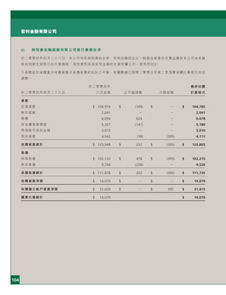 104
宏利金融有限公司
d) 與囱康金融服務有限公司進行業務合併
於二零零四年四月二十八日，本公司完成與囱康的合併，宏利金融因此以一般基金資產形式實益擁有本公司尚未擁
有的囱康全部發行在外普通股，而囱康則成為宏利金融的全資附屬公司。詳見附註3。
下表概述於收購當日收購資產及承擔負債的估計公平值，有關數據已按照二零零五年第二季落實收購計算程式作出
調整。
於二零零四年 最終收購
於二零零四年四月二十八日 六月呈報 公平值調整 分類差額 計算程式
資產
投資資產 $ 104,974 $ (189) $ － $ 104,785
無形資產 2,041 － － 2,041
商譽 6,054 624 － 6,678
所收購業務價值 5,327 (147) － 5,180
再保險可收回金額 3,010 － － 3,010
其他資產 4,542 (36) (395) 4,111
收購資產總計 $ 125,948 $ 252 $ (395) $ 125,805
負債
保單負債 $ 102,132 $ 478 $ (395) $ 102,215
其他負債 9,746 (226) － 9,520
承擔負債總計 $ 111,878 $ 252 $ (395) $ 111,735
收購資產淨額 $ 14,070 $ － $ － $ 14,070
收購獨立帳戶資產淨額 $ 31,020 $ － $ 395 $ 31,415
購買代價總計 $ 14,070 $ 14,070
 