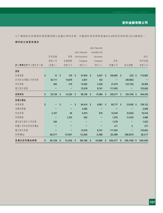 107
宏利金融有限公司
宏利國際控股有限公司二○○五年度年刊
以下簡明綜合財務資料是根據美國公認會計準則呈報，所載資料是依照委員會的S-X規例及規則第12h-5條提供。
簡明綜合資產負債表
John Hancock
John Hancock Variable Life
宏利金融 囱康 Life Insurance Insurance 綜合
有限公司 金融服務 Company Company 其他 宏利金融
於二零零五年十二月三十一日 （保證人） 有限公司 （發行人） （發行人） 附屬公司 綜合調整 有限公司
資產
投資資產 $ 12 $ 129 $ 67,854 $ 6,937 $ 100,895 $ (22) $ 175,805
於非綜合附屬公司的投資 30,111 14,878 3,831 162 － (48,982) －
其他資產 605 319 13,465 3,246 27,479 (10,145) 34,969
獨立帳目資產 － － 13,018 8,741 111,903 － 133,662
資產總值 $ 30,728 $ 15,326 $ 98,168 $ 19,086 $ 240,277 $ (59,149) $ 344,436
負債及權益
保單負債 $ － $ － $ 64,414 $ 6,981 $ 89,777 $ (3,050) $ 158,122
消費者票據 － － 2,900 － － － 2,900
其他負債 2,167 90 4,974 976 14,544 (5,835) 16,916
長期債務 － 1,335 602 － 1,976 (1,433) 2,480
優先股及資本工具負債 344 － － － 1,578 － 1,922
附屬公司的非控制性權益 － － － － 211 6 217
獨立帳目負債 － － 13,018 8,741 111,903 － 133,662
股東權益 28,217 13,901 12,260 2,388 20,288 (48,837) 28,217
負債及股東權益總額 $ 30,728 $ 15,326 $ 98,168 $ 19,086 $ 240,277 $ (59,149) $ 344,436
 