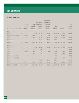 108
宏利金融有限公司
簡明綜合資產負債表
John Hancock
John Hancock Variable Life
宏利金融 囱康 Life Insurance Insurance 綜合
有限公司 金融服務 Company Company 其他 宏利金融
於二零零四年十二月三十一日 （保證人） 有限公司 （發行人） （發行人） 附屬公司 綜合調整 有限公司
資產
投資資產 $ － $ 31 $ 72,727 $ 6,650 $ 95,756 $ (121) $ 175,043
於非綜合附屬公司的投資 29,631 14,988 4,202 163 － (48,984) －
其他資產 125 133 13,342 2,612 24,298 (8,165) 32,345
獨立帳目資產 － － 13,334 8,831 92,031 － 114,196
資產總值 $ 29,756 $ 15,152 $ 103,605 $ 18,256 $ 212,085 $ (57,270) $ 321,584
負債及權益
保單負債 $ － $ － $ 69,085 $ 6,518 $ 84,783 $ (2,611) $ 157,775
消費者票據 － － 2,881 － － － 2,881
其他負債 2,155 521 5,268 458 11,399 (5,386) 14,415
長期債務 － 991 648 － 1,958 (621) 2,976
優先股及資本工具負債 344 － － － 1,606 － 1,950
附屬公司的非控制性權益 － － － － 233 (99) 134
獨立帳目負債 － － 13,334 8,831 92,031 － 114,196
股東權益 27,257 13,640 12,389 2,449 20,075 (48,553) 27,257
負債及股東權益總額 $ 29,756 $ 15,152 $ 103,605 $ 18,256 $ 212,085 $ (57,270) $ 321,584
 