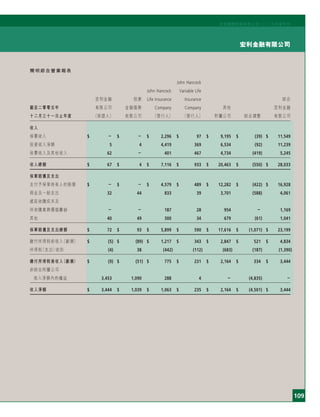 109
宏利金融有限公司
宏利國際控股有限公司二○○五年度年刊
簡明綜合營業報表
John Hancock
John Hancock Variable Life
宏利金融 囱康 Life Insurance Insurance 綜合
截至二零零五年 有限公司 金融服務 Company Company 其他 宏利金融
十二月三十一日止年度 （保證人） 有限公司 （發行人） （發行人） 附屬公司 綜合調整 有限公司
收入
保費收入 $ － $ － $ 2,296 $ 97 $ 9,195 $ (39) $ 11,549
投資收入淨額 5 4 4,419 369 6,534 (92) 11,239
收費收入及其他收入 62 － 401 467 4,734 (419) 5,245
收入總額 $ 67 $ 4 $ 7,116 $ 933 $ 20,463 $ (550) $ 28,033
保單賠償及支出
支付予保單持有人的賠償 $ － $ － $ 4,579 $ 489 $ 12,282 $ (422) $ 16,928
佣金及一般支出 32 44 833 39 3,701 (588) 4,061
遞延收購成本及
所收購業務價值攤銷 － － 187 28 954 － 1,169
其他 40 49 300 34 679 (61) 1,041
保單賠償及支出總額 $ 72 $ 93 $ 5,899 $ 590 $ 17,616 $ (1,071) $ 23,199
繳付所得稅前收入（虧損） $ (5) $ (89) $ 1,217 $ 343 $ 2,847 $ 521 $ 4,834
所得稅（支出）收回 (4) 38 (442) (112) (683) (187) (1,390)
繳付所得稅後收入（虧損） $ (9) $ (51) $ 775 $ 231 $ 2,164 $ 334 $ 3,444
非綜合附屬公司
收入淨額內的權益 3,453 1,090 288 4 － (4,835) －
收入淨額 $ 3,444 $ 1,039 $ 1,063 $ 235 $ 2,164 $ (4,501) $ 3,444
 