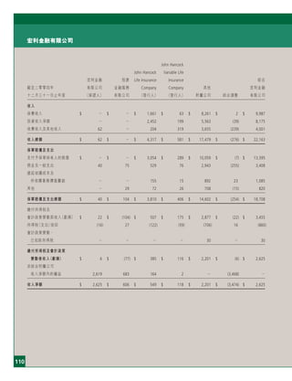110
宏利金融有限公司
John Hancock
John Hancock Variable Life
宏利金融 囱康 Life Insurance Insurance 綜合
截至二零零四年 有限公司 金融服務 Company Company 其他 宏利金融
十二月三十一日止年度 （保證人） 有限公司 （發行人） （發行人） 附屬公司 綜合調整 有限公司
收入
保費收入 $ － $ － $ 1,661 $ 63 $ 8,261 $ 2 $ 9,987
投資收入淨額 － － 2,452 199 5,563 (39) 8,175
收費收入及其他收入 62 － 204 319 3,655 (239) 4,001
收入總額 $ 62 $ － $ 4,317 $ 581 $ 17,479 $ (276) $ 22,163
保單賠償及支出
支付予保單持有人的賠償 $ － $ － $ 3,054 $ 289 $ 10,059 $ (7) $ 13,395
佣金及一般支出 40 75 529 76 2,943 (255) 3,408
遞延收購成本及
所收購業務價值攤銷 － － 155 15 892 23 1,085
其他 － 29 72 26 708 (15) 820
保單賠償及支出總額 $ 40 $ 104 $ 3,810 $ 406 $ 14,602 $ (254) $ 18,708
繳付所得稅及
會計政策變動前收入（虧損） $ 22 $ (104) $ 507 $ 175 $ 2,877 $ (22) $ 3,455
所得稅（支出）收回 (16) 27 (122) (59) (706) 16 (860)
會計政策變動，
已扣除所得稅 － － － － 30 － 30
繳付所得稅及會計政策
變動後收入（虧損） $ 6 $ (77) $ 385 $ 116 $ 2,201 $ (6) $ 2,625
非綜合附屬公司
收入淨額內的權益 2,619 683 164 2 － (3,468) －
收入淨額 $ 2,625 $ 606 $ 549 $ 118 $ 2,201 $ (3,474) $ 2,625
 