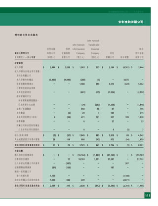 111
宏利金融有限公司
宏利國際控股有限公司二○○五年度年刊
簡明綜合現金流量表
John Hancock
John Hancock Variable Life
宏利金融 囱康 Life Insurance Insurance 綜合
截至二零零五年 有限公司 金融服務 Company Company 其他 宏利金融
十二月三十一日止年度 （保證人） 有限公司 （發行人） （發行人） 附屬公司 綜合調整 有限公司
經營業務
收入淨額 $ 3,444 $ 1,039 $ 1,063 $ 235 $ 2,164 $ (4,501) $ 3,444
收入淨額內非現金項目調整：
非綜合附屬公司
收入淨額內的權益 (3,453) (1,090) (288) (4) － 4,835 －
保單相關負債增加 － － 1,588 690 3,513 (429) 5,362
已變現投資收益淨額
及其他投資項目 － － (601) (15) (1,936) － (2,552)
遞延收購成本及
所收購業務價值攤銷，
已扣除資本化金額 － － (79) (203) (1,558) － (1,840)
溢價 折讓攤銷 － － 650 58 87 － 795
其他攤銷 － (6) 29 3 189 － 215
未來所得稅開支（收回） 4 (34) 471 121 327 189 1,078
股票報酬 － － 6 － 27 － 33
附屬公司的非控制性權益
已就非現金項目調整的 － － 6 － 6 (5) 7
收入(虧損)淨額 $ (5) $ (91) $ 2,845 $ 885 $ 2,819 $ 89 $ 6,542
其他經營資產及負債的變動 26 114 680 (42) 975 (94) 1,659
源自（用於）經營業務的現金 $ 21 $ 23 $ 3,525 $ 843 $ 3,794 $ (5) $ 8,201
投資活動
購入項目及按揭貸款 $ － $ － $ (16,164) $ (1,863) $ (41,160) $ － $ (59,187)
出售項目及還款 － 21 18,763 1,351 37,587 － 57,722
注入非綜合附屬公司的資本 － (387) － － － 387 －
認購關聯後償債務 (31) (156) － － 187 － －
贖回一家附屬公司
發行的優先股 1,100 － － － － (1,100) －
非綜合附屬公司派發的股息 1,000 832 239 － － (2,071) －
源自（用於）投資活動的現金 $ 2,069 $ 310 $ 2,838 $ (512) $ (3,386) $ (2,784) $ (1,465)
 