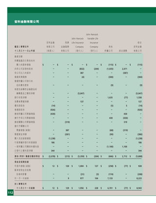 112
宏利金融有限公司
John Hancock
John Hancock Variable Life
宏利金融 囱康 Life Insurance Insurance 綜合
截至二零零五年 有限公司 金融服務 Company Company 其他 宏利金融
十二月三十一日止年度 （保證人） 有限公司 （發行人） （發行人） 附屬公司 綜合調整 有限公司
融資活動
回購協議及已售但尚未
購入的證券增值 $ － $ － $ － $ － $ (115) $ － $ (115)
向母公司派發的股息 － － (832) (204) (1,035) 2,071 －
母公司注入的資本 － － 387 － － (387) －
償還長期債務 － － (4) － (300) － (304)
償還附屬公司發行的
信託優先證券 － － － － (9) － (9)
保證及結構性金融產品的
機構產品之贖回淨額 － － (5,047) － － － (5,047)
銀行存款淨額 － － － － 1,635 (77) 1,558
消費者票據淨額 － － 137 － － － 137
優先股股息 (14) － － － (5) 5 (14)
普通股股息 (926) － － － － － (926)
應收附屬公司票據增值 (430) － － － － 430 －
應付予母公司票據增值 － － － － 430 (430) －
應收關聯公司票據增值 － (319) － － － 319 －
應付予關聯公司
票據增值（減值） － 387 － － (68) (319) －
償還資金淨額 － (281) － － (99) － (380)
購入及註銷普通股 (1,238) － － － － － (1,238)
行使期權所發行的普通股 186 － － － － － 186
一家附屬公司贖回的優先股 － － － － (1,100) 1,100 －
已發行之優先股淨額 344 － － － － － 344
源自（用於）融資活動的現金 $ (2,078) $ (213) $ (5,359) $ (204) $ (666) $ 2,712 $ (5,808)
現金及短期投資
年度內增值（減值） $ 12 $ 120 $ 1,004 $ 127 $ (258) $ (77) $ 928
匯率對現金及短期
投資的影響 － － (31) (3) (174) － (208)
於一月一日結餘 － 9 977 104 7,133 － 8,223
於二零零五年
十二月三十一日結餘 $ 12 $ 129 $ 1,950 $ 228 $ 6,701 $ (77) $ 8,943
 