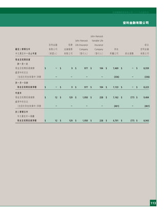 113
宏利金融有限公司
宏利國際控股有限公司二○○五年度年刊
John Hancock
John Hancock Variable Life
宏利金融 囱康 Life Insurance Insurance 綜合
截至二零零五年 有限公司 金融服務 Company Company 其他 宏利金融
十二月三十一日止年度 （保證人） 有限公司 （發行人） （發行人） 附屬公司 綜合調整 有限公司
現金及短期投資
於一月一日
現金及短期投資總額 $ － $ 9 $ 977 $ 104 $ 7,469 $ － $ 8,559
處理中的支出
（包括於其他負債中）淨額 － － － － (336) － (336)
於一月一日的
現金及短期投資淨額 $ － $ 9 $ 977 $ 104 $ 7,133 $ － $ 8,223
年度末
現金及短期投資總額 $ 12 $ 129 $ 1,950 $ 228 $ 7,162 $ (77) $ 9,404
處理中的支出
（包括於其他負債中）淨額 － － － － (461) － (461)
於二零零五年
十二月三十一日的
現金及短期投資淨額 $ 12 $ 129 $ 1,950 $ 228 $ 6,701 $ (77) $ 8,943
 
