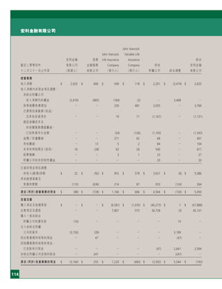 114
宏利金融有限公司
John Hancock
John Hancock Variable Life
宏利金融 囱康 Life Insurance Insurance 綜合
截至二零零四年 有限公司 金融服務 Company Company 其他 宏利金融
十二月三十一日止年度 （保證人） 有限公司 （發行人） （發行人） 附屬公司 綜合調整 有限公司
經營業務
收入淨額 $ 2,625 $ 606 $ 549 $ 118 $ 2,201 $ (3,474) $ 2,625
收入淨額內非現金項目調整：
非綜合附屬公司
收入淨額內的權益 (2,619) (683) (164) (2) － 3,468 －
保單相關負債增加 － － 230 481 3,055 － 3,766
已變現投資虧損（收益）
及其他投資項目 － － 19 17 (1,167) － (1,131)
遞延收購成本及
所收購業務價值攤銷，
已扣除資本化金額 － － (24) (126) (1,193) － (1,343)
溢價 折讓攤銷 － － 271 62 68 － 401
其他攤銷 － 13 5 2 84 － 104
未來所得稅開支（收回） 16 (28) 63 26 540 － 617
股票報酬 － － 3 1 23 － 27
附屬公司的非控制性權益 － － － － 20 － 20
已就非現金項目調整
的收入(虧損)淨額 $ 22 $ (92) $ 952 $ 579 $ 3,631 $ (6) $ 5,086
其他經營資產及
負債的變動 (110) (636) 214 87 933 (124) 364
源自（用於）經營業務的現金 $ (88) $ (728) $ 1,166 $ 666 $ 4,564 $ (130) $ 5,450
投資活動
購入項目及按揭貸款 $ － $ － $ (6,581) $ (1,035) $ (40,273) $ 1 $ (47,888)
出售項目及還款 － － 7,801 575 36,728 (3) 45,101
購入一家非綜合
附屬公司的優先股 (10) － － － － 10 －
注入非綜合附屬
公司的資本 (3,150) (39) － － － 3,189 －
因出售業務所收取的現金 － 47 － － － (47) －
因收購業務所收取的現金，
已扣除所付現金 － － － － (47) 2,641 2,594
非綜合附屬公司派發的股息 － 247 － － － (247) －
源自（用於）投資業務的現金 $ (3,160) $ 255 $ 1,220 $ (460) $ (3,592) $ 5,544 $ (193)
 