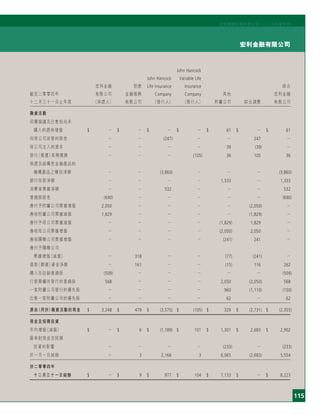 115
宏利金融有限公司
宏利國際控股有限公司二○○五年度年刊
John Hancock
John Hancock Variable Life
宏利金融 囱康 Life Insurance Insurance 綜合
截至二零零四年 有限公司 金融服務 Company Company 其他 宏利金融
十二月三十一日止年度 （保證人） 有限公司 （發行人） （發行人） 附屬公司 綜合調整 有限公司
融資活動
回購協議及已售但尚未
購入的證券增值 $ － $ － $ － $ － $ 61 $ － $ 61
向母公司派發的股息 － － (247) － － 247 －
母公司注入的資本 － － － － 39 (39) －
發行（償還）長期債務 － － － (105) 36 105 36
保證及結構性金融產品的
機構產品之贖回淨額 － － (3,860) － － － (3,860)
銀行存款淨額 － － － － 1,333 － 1,333
消費者票據淨額 － － 532 － － － 532
普通股股息 (690) － － － － － (690)
應付予附屬公司票據增值 2,050 － － － － (2,050) －
應收附屬公司票據減值 1,829 － － － － (1,829) －
應付予母公司票據減值 － － － － (1,829) 1,829 －
應收母公司票據增值 － － － － (2,050) 2,050 －
應收關聯公司票據增值 － － － － (241) 241 －
應付予關聯公司
票據增值（減值） － 318 － － (77) (241) －
借取（償還）資金淨額 － 161 － － (15) 116 262
購入及註銷普通股 (509) － － － － － (509)
行使期權所發行的普通股 568 － － － 2,050 (2,050) 568
一家附屬公司發行的優先股 － － － － 960 (1,110) (150)
出售一家附屬公司的優先股 － － － － 62 － 62
源自（用於）融資活動的現金 $ 3,248 $ 479 $ (3,575) $ (105) $ 329 $ (2,731) $ (2,355)
現金及短期投資
年內增值（減值） $ － $ 6 $ (1,189) $ 101 $ 1,301 $ 2,683 $ 2,902
匯率對現金及短期
投資的影響 － － － － (233) － (233)
於一月一日結餘 － 3 2,166 3 6,065 (2,683) 5,554
於二零零四年
十二月三十一日結餘 $ － $ 9 $ 977 $ 104 $ 7,133 $ － $ 8,223
 