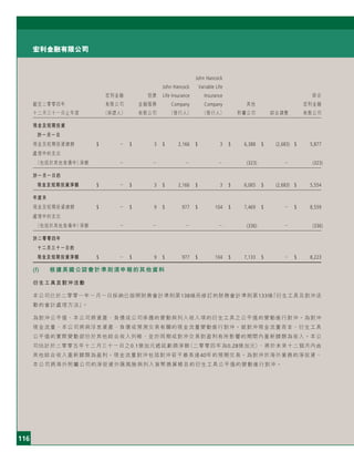 116
宏利金融有限公司
John Hancock
John Hancock Variable Life
宏利金融 囱康 Life Insurance Insurance 綜合
截至二零零四年 有限公司 金融服務 Company Company 其他 宏利金融
十二月三十一日止年度 （保證人） 有限公司 （發行人） （發行人） 附屬公司 綜合調整 有限公司
現金及短期投資
於一月一日
現金及短期投資總額 $ － $ 3 $ 2,166 $ 3 $ 6,388 $ (2,683) $ 5,877
處理中的支出
（包括於其他負債中）淨額 － － － － (323) － (323)
於一月一日的
現金及短期投資淨額 $ － $ 3 $ 2,166 $ 3 $ 6,065 $ (2,683) $ 5,554
年度末
現金及短期投資總額 $ － $ 9 $ 977 $ 104 $ 7,469 $ － $ 8,559
處理中的支出
（包括於其他負債中）淨額 － － － － (336) － (336)
於二零零四年
十二月三十一日的
現金及短期投資淨額 $ － $ 9 $ 977 $ 104 $ 7,133 $ － $ 8,223
(f) 根據美國公認會計準則須申報的其他資料
衍生工具及對沖活動
本公司已於二零零一年一月一日採納已按照財務會計準則第138條而修訂的財務會計準則第133條「衍生工具及對沖活
動的會計處理方法」。
為對沖公平值，本公司將資產、負債或公司承擔的變動與列入收入項的衍生工具之公平值的變動進行對沖。為對沖
現金流量，本公司將與浮息資產、負債或預測交易有關的現金流量變動進行對沖。就對沖現金流量而言，衍生工具
公平值的實際變動部份於其他綜合收入列帳，並於同期或對沖交易對盈利有所影響的期間內重新歸類為收入。本公
司估計於二零零五年十二月三十一日之0.1億加元遞延虧損淨額（二零零四年為0.28億加元），將於未來十二個月內由
其他綜合收入重新歸類為盈利。現金流量對沖包括對沖若干最長達40年的預期交易。為對沖於海外業務的淨投資，
本公司將海外附屬公司的淨投資外匯風險與列入貨幣換算帳目的衍生工具公平值的變動進行對沖。
 