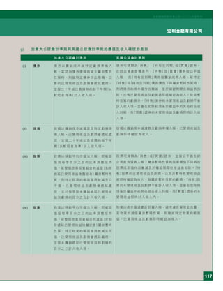 117
宏利金融有限公司
宏利國際控股有限公司二○○五年度年刊
債券可歸類為「待售」、「持有至到期」或「買賣」證券。
在綜合資產負債表內，「待售」及「買賣」債券按公平值
入帳， 而「持有至到期」債券按攤銷成本入帳。若特定
「待售」或「持有至到期」債券價值下降屬非暫時性質時，
則將債券的成本值作出撇減，並於確認期間在收益表扣
除。出售已變現收益及虧損將即時確認為收入。除非暫
時性質的虧損外，「待售」債券的未變現收益及虧損不會
計入收入項，並會在扣除稅項後於權益中的其他綜合收
入列帳，而「買賣」證券的未變現收益及虧損即時計入收
入項。
按揭以攤銷成本減還款及虧損準備入帳。已變現收益及
虧損即時確認為收入。
股票可歸類為「待售」或「買賣」證券，並按公平值在綜
合資產負債表入帳。屬非暫時性質的股票價值下降將按
股票成本值作出撇減及於確認期間在收益表扣除。「待
售」股票的已變現收益及虧損，以及非暫時性變現收益
將即時確認為收入。除屬非暫時性質的虧損，「待售」股
票的未變現收益及虧損不會計入收入項，並會在扣除稅
項後於權益中的其他綜合收入列帳，而「買賣」證券的未
變現收益即時計入收入內。
物業以成本值減累計折舊入帳。經考慮折算現金流量，
若物業的減值屬非暫時性質，則撇減特定物業的帳面
值。已變現收益及虧損即時確認為收入。
g) 加拿大公認會計準則與美國公認會計準則的價值及收入確認的差別
加拿大公認會計準則 美國公認會計準則
(i) 債券 債 券 以 攤 銷 成 本 減 特 定 虧 損 準 備 入
帳。當認為債券價值的減少屬非暫時
性質時，則就特定債券作出撥備。出
售的已變現收益及虧損會遞延處理，
並按二十年或已售債券的餘下年期（以
較短者為準）計入收入項。
(ii) 按揭 按揭以攤銷成本減還款及特定虧損準
備入帳。已變現收益及虧損會遞延處
理，並按二十年或出售按揭的餘下年
期（以較短者為準）計入收入項。
(iii) 股票 股票以移動平均市值法入帳，即帳面
值 按 每 季 百 分 之 五 的 比 率 調 整 至 市
值。若整個股票投資組合的減值（扣除
遞延已變現收益後釐定者）屬非暫時性
質，則特定股票的帳面值將被減至公
平 值 。 已 變 現 收 益 及 虧 損 會 遞 延 處
理，並於每季按未攤銷遞延已變現收
益及虧損的百分之五計入收入項。
(iv) 物業 物業以移動平均市值法入帳，即帳面
值 按 每 季 百 分 之 三 的 比 率 調 整 至 市
值。若整個物業投資組合的減值（於扣
除遞延已變現收益後釐定者）屬非暫時
性質，特定物業的帳面值將被減至市
值。已變現收益及虧損會遞延處理，
並按未攤銷遞延已變現收益和虧損的
百分之三計入收入項。
 