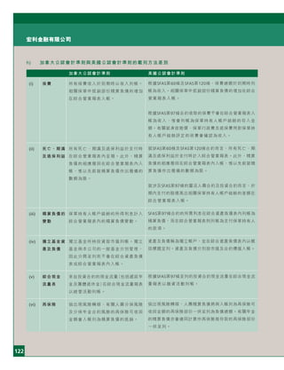 122
宏利金融有限公司
h) 加拿大公認會計準則與美國公認會計準則的載列方法差別
加拿大公認會計準則 美國公認會計準則
(i) 保費 所有保費收入於到期時以收入列帳。
相關保單中抵銷部份精算負債的增加
在綜合營業報表入帳。
(ii) 死亡、期滿 所有死亡、期滿及退保利益於支付時
及退保利益 在綜合營業報表內呈報。此外，精算
負債的相應撥回在綜合營業報表內入
帳，惟以先前就精算負債作出撥備的
數額為限。
(iii) 精算負債的 保單持有人帳戶結餘的所得利息計入
變動 綜合營業報表內的精算負債變動。
(iv) 獨立基金資 獨立基金所持投資按市值列帳。獨立
產及負債 基金與本公司的一般基金分別管理，
因此分開呈列而不會在綜合資產負債
表或綜合營業報表內入帳。
(v) 綜合現金 來自投資合約的現金流量（包括遞延年
流量表 金及團體退休金）在綜合現金流量報表
以經營活動列帳。
(vi) 再保險 倘出現風險轉嫁，有關人壽分保風險
及分保年金合約風險的再保險可收回
金額會入帳列為精算負債的抵銷。
根據SFAS第60條及SFAS第120條，保費總額於到期時列
帳為收入。相關保單中抵銷部份精算負債的增加在綜合
營業報表入帳。
根據SFAS第97條合約收取的保費不會在綜合營業報表入
帳為收入，惟會列帳為保單持有人帳戶結餘的存入金
額。有關就身故賠償、保單行政費及退保費用對保單持
有人帳戶結餘評定的收費會確認為收入。
就SFAS第60條及SFAS第120條合約而言，所有死亡、期
滿及退保利益於支付時計入綜合營業報表。此外，精算
負債的相應撥回在綜合營業報表內入帳，惟以先前就精
算負債作出撥備的數額為限。
就涉及SFAS第97條的靈活人壽合約及投資合約而言，於
期內支付的賠償高出相關保單持有人帳戶結餘的差額在
綜合營業報表入帳。
SFAS第97條合約的所需利息在綜合資產負債表內列帳為
精算負債，而在綜合營業報表則列帳為支付保單持有人
的款項。
資產及負債稱為獨立帳戶，並在綜合資產負債表內以概
括標題呈列。資產及負債分別按市值及合約價值入帳。
根據SFAS第97條呈列的投資合約現金流量在綜合現金流
量報表以融資活動列帳。
倘出現風險轉嫁，人壽精算負債將與入帳列為再保險可
收回金額的再保險部份一併呈列為負債總額。有關年金
的精算負債亦會連同計算作再保險商存款的再保險部份
一併呈列。
 