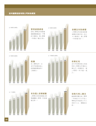 20
宏利國際控股有限公司財政概覽
2001 2002 2003 2004 2005
13.1
11.3
10.410.3
16.6
以十億港元為單位
以十億港元為單位
2001 2002 2003 2004 2005
4.3
3.4
2.9
2.7
3.4
以一百萬港元為單位
2001 2002 2003 2004 2005
752740
710691
645
以一千為單位
2001 2002 2003 2004 2005
1,088
926
859
791
720
2001 2002 2003 2004 2005
8,848
6,386
6,823
6,1085,910
管理資產總值
宏利二零零五年的管理
資產總值增加至一千零
四十億港元，較二零零
一年高出一點五三倍。
保費及存款總額
二零零五年的有效保單
保費及存款升至一百六
十六億港元，較二零零
一年多增六成一。
賠償
於二零零五年，已
支付予保單持有人
的保險賠償為四十
三億港元。
保單紅利
支 付 予 保 單 持 有 人 的 紅
利 於 二 零 零 五 年 增 至 七
億 五 千 二 百 萬 港 元 ， 較
二 零 零 一 年 升 逾 一 成
六。
有效個人保單總數
二零零五年的有效個人保
單總數較二零零一年多增
逾五成一。
保險代理人數目
經銷隊伍數目由二零零
一年的近六千人升至二
零零五年年底的八千八
百四十八人，增幅近五
成。
以十億港元為單位
2001 2002 2003 2004 2005
82.6
39.6
100.4
50.0
66.8
 