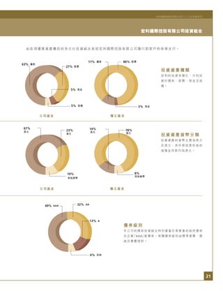 21
宏利國際控股有限公司二○○五年度年刊
宏利國際控股有限公司投資組合
11% 債券 86% 股票
3% 現金
投資資產種類
宏利的投資多樣化，分別投
資於債券、股票、現金及按
揭。
投資資產貨幣分類
投資資產的貨幣主要為美元
及港元，其中原因是所有的
強積金存款均為港元。
債券級別
本公司的債券投資組合特別著重於高質素的政府債券
及企業「AAA」級債券。有關債券級別由標準普爾、穆
迪及惠譽提供。
67%
美元
23%
港元
10%
其他貨幣
14%
美元
8%
其他貨幣
78%
港元
49% AAA 32% AA
13% A
6% 其他
由各項優質資產構成的多元化投資組合有助宏利國際控股有限公司履行對客戶的保單支付。
公司基金 獨立基金
公司基金 獨立基金
63% 債券
27% 股票
5% 現金
5% 按揭
 
