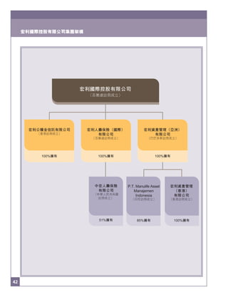 42
宏利國際控股有限公司集團架構
42
宏利國際控股有限公司集團架構
宏利人壽保險（國際）
有限公司
（百慕達註冊成立）
100%擁有
宏利資產管理（亞洲）
有限公司
（巴巴多斯註冊成立）
100%擁有
中宏人壽保險
有限公司
（中華人民共和國
註冊成立）
51%擁有
P.T. Manulife Asset
Manajemen
Indonesia
（印尼註冊成立）
85%擁有
宏利資產管理
（香港）
有限公司
（香港註冊成立）
100%擁有
宏利國際控股有限公司
（百慕達註冊成立）
宏利公積金信託有限公司
（香港註冊成立）
100%擁有
 