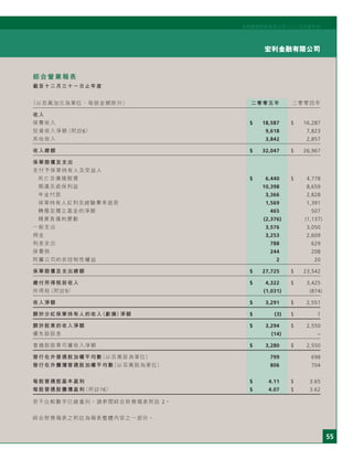 55
宏利金融有限公司
宏利國際控股有限公司二○○五年度年刊
綜合營業報表
截至十二月三十一日止年度
（以百萬加元為單位，每股金額除外） 二零零五年 二零零四年
收入
保費收入 $ 18,587 $ 16,287
投資收入淨額（附註6） 9,618 7,823
其他收入 3,842 2,857
收入總額 $ 32,047 $ 26,967
保單賠償及支出
支付予保單持有人及受益人
死亡及傷殘賠償 $ 6,440 $ 4,778
期滿及退保利益 10,398 8,659
年金付款 3,366 2,828
保單持有人紅利及經驗費率退款 1,569 1,391
轉撥至獨立基金的淨額 465 507
精算負債的變動 (2,376) (1,137)
一般支出 3,576 3,050
佣金 3,253 2,609
利息支出 788 629
保費稅 244 208
附屬公司的非控制性權益 2 20
保單賠償及支出總額 $ 27,725 $ 23,542
繳付所得稅前收入 $ 4,322 $ 3,425
所得稅（附註9） (1,031) (874)
收入淨額 $ 3,291 $ 2,551
歸於分紅保單持有人的收入（虧損）淨額 $ (3) $ 1
歸於股東的收入淨額 $ 3,294 $ 2,550
優先股股息 (14) –
普通股股東可獲收入淨額 $ 3,280 $ 2,550
發行在外普通股加權平均數（以百萬股為單位） 799 698
發行在外攤薄普通股加權平均數（以百萬股為單位） 806 704
每股普通股基本盈利 $ 4.11 $ 3.65
每股普通股攤薄盈利（附註16） $ 4.07 $ 3.62
若干比較數字已經重列。請參閱綜合財務報表附註 2。
綜合財務報表之附註為報表整體內容之一部份。
 