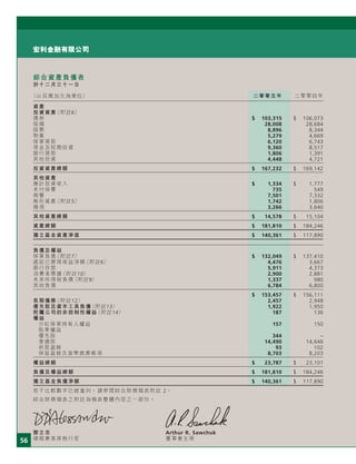 56
宏利金融有限公司
綜合資產負債表
於十二月三十一日
（以百萬加元為單位） 二零零五年 二零零四年
資產
投資資產（附註6）
債券 $ 103,315 $ 106,073
按揭 28,008 28,684
股票 8,896 8,344
物業 5,279 4,669
保單貸款 6,120 6,743
現金及短期投資 9,360 8,517
銀行貸款 1,806 1,391
其他投資 4,448 4,721
投資資產總額 $ 167,232 $ 169,142
其他資產
應計投資收入 $ 1,334 $ 1,777
未付保費 735 549
商譽 7,501 7,332
無形資產（附註5） 1,742 1,806
雜項 3,266 3,640
其他資產總額 $ 14,578 $ 15,104
資產總額 $ 181,810 $ 184,246
獨立基金資產淨值 $ 140,361 $ 117,890
負債及權益
保單負債（附註7） $ 132,049 $ 137,410
遞延已變現收益淨額（附註6） 4,476 3,667
銀行存款 5,911 4,373
消費者票據（附註10） 2,900 2,881
未來所得稅負債（附註9） 1,337 980
其他負債 6,784 6,800
$ 153,457 $ 156,111
長期債務（附註12） 2,457 2,948
優先股及資本工具負債（附註13） 1,922 1,950
附屬公司的非控制性權益（附註14） 187 136
權益
分紅保單持有人權益 157 150
股東權益
優先股 344 –
普通股 14,490 14,646
供款盈餘 93 102
保留盈餘及貨幣換算帳項 8,703 8,203
權益總額 $ 23,787 $ 23,101
負債及權益總額 $ 181,810 $ 184,246
獨立基金負債淨額 $ 140,361 $ 117,890
若干比較數字已經重列。請參閱綜合財務報表附註 2。
綜合財務報表之附註為報表整體內容之一部份。
鄧立忠 Arthur R. Sawchuk
總裁兼首席執行官 董事會主席
 