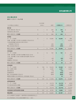 57
宏利金融有限公司
宏利國際控股有限公司二○○五年度年刊
綜合權益報表
截至十二月三十一日止年度
分紅保單
（以百萬加元為單位） 持有人 股東 二零零五年 二零零四年
優先股
已發行優先股（附註15） $ – $ 350 $ 350 $ –
扣除稅項之發行成本 – (6) (6) –
於十二月三十一日結餘 $ – $ 344 $ 344 $ –
普通股
於一月一日結餘 $ – $ 14,646 $ 14,646 $ 599
收購一家附屬公司所發行的普通股（附註3及15） – – – 13,510
行使股票期權及遞延股份單位所發行
的普通股（附註16） – 228 228 712
購入及註銷（附註15） – (384) (384) (175)
於十二月三十一日結餘 $ – $ 14,490 $ 14,490 $ 14,646
供款盈餘
於一月一日結餘 $ – $ 102 $ 102 $ 14
收購一家附屬公司所發行的期權（附註3 及16） – – – 215
兌換一家附屬公司發行的優先股的虧損（附註14） – – – (10)
行使期權 – (42) (42) (144)
期權開支（附註16） – 33 33 27
於十二月三十一日結餘 $ – $ 93 $ 93 $ 102
保留盈餘
於一月一日結餘 $ 150 $ 10,418 $ 10,568 $ 8,974
收入（虧損）淨額 (3) 3,294 3,291 2,551
優先股股息 – (14) (14) –
普通股股息 – (926) (926) (690)
購入及註銷普通股（附註15） – (854) (854) (334)
轉撥自收購的分紅保單持有人保留盈餘（附註3） 10 – 10 67
於十二月三十一日結餘 $ 157 $ 11,918 $ 12,075 $ 10,568
貨幣換算帳項
於一月一日結餘 $ – $ (2,215) $ (2,215) $ (673)
本年度扣除稅項之變動 – (1,000) (1,000) (1,542)
於十二月三十一日結餘 $ – $ (3,215) $ (3,215) $ (2,215)
保留盈餘及貨幣換算帳項總額 $ 157 $ 8,703 $ 8,860 $ 8,353
權益總額 $ 157 $ 23,630 $ 23,787 $ 23,101
若干比較數字已經重列。請參閱綜合財務報表附註 2。
綜合財務報表之附註為報表整體內容之一部份。
 