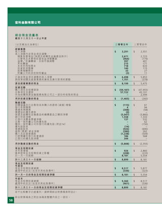 58
宏利金融有限公司
綜合現金流量表
截至十二月三十一日止年度
（以百萬加元為單位） 二零零五年 二零零四年
經營業務
收入淨額 $ 3,291 $ 2,551
收入淨額內非現金項目調整：
精算負債增加（保證及結構性金融產品除外） 2,671 2,723
已變現及未變現投資收益淨額攤銷 (964) (779)
溢價 折讓攤銷，及按市值調整 397 401
其他攤銷 215 171
未來所得稅開支 718 633
投資款項撥備 140 115
股票報酬開支 33 27
附屬公司的非控制性權益 (3) 11
已就非現金項目調整的收入淨額 $ 6,498 $ 5,853
與保單相關及經營業務的應收及應付款項的變動 1,701 (378)
源自經營業務的現金 $ 8,199 $ 5,475
投資活動
購入項目及按揭貸款 $ (59,187) $ (47,955)
出售項目及還款 57,722 45,101
作為收購囱康金融服務有限公司之一部份所收取的現金 – 2,594
用於投資活動的現金 $ (1,465) $ (260)
融資活動
回購協議及已出售但尚未購入的證券（減值）增值 $ (115) $ 61
發行長期債務 4 94
償還長期債務 (308) (58)
償還信託優先證券 (9) –
保證及結構性金融產品的機構產品之贖回淨額 (5,047) (3,860)
銀行存款淨額 1,558 1,333
已發行消費者票據淨額 137 532
出售一家附屬公司的優先股 – 62
贖回一家附屬公司所發行的優先股（附註14） – (150)
優先股股息 (14) –
普通股股息 (926) (690)
借取（償還）資金淨額 (380) 262
購入及註銷普通股 (1,238) (509)
行使期權所發行的普通股 186 568
已發行的優先股淨額 344 –
用於融資活動的現金 $ (5,808) $ (2,355)
現金及短期投資
本年度增值 $ 926 $ 2,860
匯率對現金及短期投資之影響 (208) (233)
於一月一日結餘 8,181 5,554
於十二月三十一日結餘 $ 8,899 $ 8,181
現金及短期投資
年度初
現金及短期投資總額 $ 8,517 $ 5,877
處理中的支出（包含於其他負債中） (336) (323)
於一月一日的現金及短期投資淨額 $ 8,181 $ 5,554
年度末
現金及短期投資總額 $ 9,360 $ 8,517
處理中的支出（包含於其他負債中） (461) (336)
於十二月三十一日的現金及短期投資淨額 $ 8,899 $ 8,181
若干比較數字已經重列。請參閱綜合財務報表附註2。
綜合財務報表之附註為報表整體內容之一部份。
 