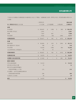 67
宏利金融有限公司
宏利國際控股有限公司二○○五年度年刊
下表綜合於收購當日收購資產及承擔負債之估計公平價值，有關數據已按照二零零五年第二季落實收購計算程式作
出調整。
二零零四年 最終收購
於二零零四年四月二十八日 六月呈報 公平值調整 分類差額 計算程式
資產
投資資產 $ 106,647 $ (189) $ (80) $ 106,378
無形資產（附註5） 2,041 － － 2,041
商譽 7,441 407 － 7,848
其他資產 4,542 (36) (395) 4,111
收購資產總計 $ 120,671 $ 182 $ (475) $ 120,378
負債
精算負債 $ 95,850 $ 318 $ (395) $ 95,773
應計重組成本（附註4） 184 34 － 218
其他負債 10,500 (180) (80) 10,240
分紅保單持有人保留盈利 67 10 － 77
承擔負債總計 $ 106,601 $ 182 $ (475) $ 106,308
收購資產淨值 $ 14,070 $ － $ － $ 14,070
收購獨立基金資產淨值 $ 31,020 $ － $ 395 $ 31,415
購買代價總計
宏利金融普通股 $ 13,510 $ 13,510
部份股份的現金代價 15 15
換作宏利金融股票期權的
囱康股票期權之公平值 215 215
於收購前，由宏利金融實益擁有的
囱康普通股的帳面值 296 296
交易成本（已扣稅） 34 34
總計 $ 14,070 $ 14,070
 