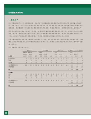 68
宏利金融有限公司
4. 重組成本
於二零零四年四月二十八日收購囱康後，本公司訂下計劃重組囱康各營運部門以將之與其他已整合的附屬公司結合。
於二零零五年十二月三十一日，整項重組計劃已大致完成。成本主要包括涉及運作和系統的整合活動、薪酬成本及
基礎設備。應計重組成本已包含於綜合資產負債表內其他負債，而重組開支則以一般開支列示於綜合營業報表內。
原先預計整合的成本達4.75億加元，包括約1.84 億加元已確認為收購囱康的部份代價，另2.91億加元則會於出現時
自收入中扣除。為配合宏利金融於二零零五年第二季最終確定囱康收購計算程式，最終成本調整為5.09億加元，其
中約2.18億加元乃確認為部份收購計算程式，而剩餘的2.91億加元則會於出現時自收入中扣除。
宏利金融自收購囱康以來已產生重組成本4.12億加元，其中1.28億加元被列為訂立收購計算程式中的應計款項、1.39
億加元（稅後為0.90億加元）於二零零四年記錄為一般開支，而1.45億加元（稅後為0.94億加元）則於二零零五年記錄
為一般開支。
以下為重組成本的金額及狀況：
預期未來成本 二零零四年攤銷 二零零五年攤銷 於二零零五年十二月三十一日的結餘
收購時應 實際出現 收購時 收購時 收購時
計的支出 的支出 應計的 實際出現 應計的 實際出現 應計的 實際出現
成本類別 （經修訂） （經修訂） 總計 支出 的支出 總計 支出 的支出 總計 支出 的支出 總計
整合運作和系統 $ 24 $ 253 $ 277 $ 6 $ 134 $ 140 $ 6 $ 124 $ 130 $ 12 $ (5) $ 7
遣散費 96 21 117 29 3 32 35 12 47 32 6 38
基礎設備 98 17 115 10 2 12 42 9 51 46 6 52
未計外幣匯率變動前總計 $ 218 $ 291 $ 509 $ 45 $ 139 $ 184 $ 83 $ 145 $ 228 $ 90 $ 7 $ 97
外幣匯率變動 (20) (17) (37)
總計 $ 70 $ (10) $ 60
按地區劃分
加拿大 $ 56 $ 163 $ 219 $ 25 $ 70 $ 95 $ 25 $ 70 $ 95 $ 6 $ 23 $ 29
美國 157 121 278 18 67 85 57 74 131 82 (20) 62
其他 5 7 12 2 2 4 1 1 2 2 4 6
未計外幣匯率變動前總計 $ 218 $ 291 $ 509 $ 45 $ 139 $ 184 $ 83 $ 145 $ 228 $ 90 $ 7 $ 97
外幣匯率變動 (20) (17) (37)
總計 $ 70 $ (10) $ 60
 