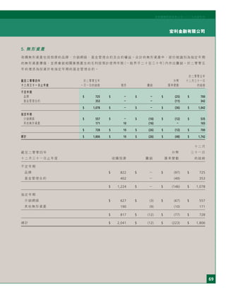 69
宏利金融有限公司
宏利國際控股有限公司二○○五年度年刊
5. 無形資產
收購無形資產包括囱康的品牌、分銷網絡、基金管理合約及合約權益。合計的無形資產中，部份被識別為指定年期
的無形資產價值，並將會就相關業務產生的毛利按預計使用年限（一般界乎二十至三十年）內作出攤銷。於二零零五
年的增添為投資於有指定年期的基金管理合約。
於二零零五年
截至二零零四年 於二零零五年 外幣 十二月三十一日
十二月三十一日止年度 一月一日的結餘 增添 攤銷 匯率變動 的結餘
不定年期
品牌 $ 725 $ － $ － $ (25) $ 700
基金管理合約 353 － － (11) 342
$ 1,078 $ － $ － $ (36) $ 1,042
指定年期
分銷網絡 $ 557 $ － $ (10) $ (12) $ 535
其他無形資產 171 10 (16) － 165
$ 728 $ 10 $ (26) $ (12) $ 700
總計 $ 1,806 $ 10 $ (26) $ (48) $ 1,742
十二月
截至二零零四年 外幣 三十一日
十二月三十一日止年度 收購囱康 攤銷 匯率變動 的結餘
不定年期
品牌 $ 822 $ － $ (97) $ 725
基金管理合約 402 － (49) 353
$ 1,224 $ － $ (146) $ 1,078
指定年期
分銷網絡 $ 627 $ (3) $ (67) $ 557
其他無形資產 190 (9) (10) 171
$ 817 $ (12) $ (77) $ 728
總計 $ 2,041 $ (12) $ (223) $ 1,806
 