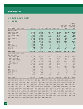 70
宏利金融有限公司
6. 投資資產及投資收入淨額
a) 投資資產
已變現及
遞延已變現 未變現收益
收益（虧損） （虧損）淨額
於二零零五年十二月三十一日 帳面值 公平值 未變現收益 未變現虧損 淨額 總計
債券（固定限期）
加拿大政府及機構 $ 10,750 $ 12,374 $ 1,641 $ (17) $ 530 $ 2,154
美國政府及機構 10,643 10,716 192 (119) 431 504
其他外國政府及機構 5,807 5,887 93 (13) 178 258
企業 63,763 65,211 2,229 (781) 1,464 2,912
按揭 資產證券 12,352 12,242 69 (179) 104 (6)
按揭 28,008 28,338 639 (309) 101 431
股票 8,896 10,115 2,024 (805) 1,294 2,513
物業 5,279 6,080 869 (68) 113 914
保單貸款 6,120 6,120 － － － －
現金及短期投資 9,360 9,436 79 (3) － 76
銀行貸款 1,806 1,841 35 － － 35
其他投資 4,448 4,714 436 (170) 261 527
投資資產總計 $ 167,232 $ 173,074 $ 8,306 $ (2,464) $ 4,476 $ 10,318
於二零零四年十二月三十一日
債券（固定限期）
加拿大政府及機構 $ 11,178 $ 12,322 $ 1,157 $ (13) $ 475 $ 1,619
美國政府及機構 9,314 9,542 250 (22) 307 535
其他外國政府及機構 5,258 5,342 92 (8) 136 220
企業 68,378 71,079 2,836 (135) 1,225 3,926
按揭 資產證券 11,945 12,044 162 (63) 52 151
按揭 28,684 29,474 975 (185) 68 858
股票 8,344 8,861 1,298 (781) 1,289 1,806
物業 4,669 5,066 499 (102) 109 506
保單貸款 6,743 6,743 － － － －
現金及短期投資 8,517 8,517 － － (1) (1)
銀行貸款 1,391 1,404 13 － － 13
其他投資 4,721 4,570 389 (540) 7 (144)
投資資產總計 $ 169,142 $ 174,964 $ 7,671 $ (1,849) $ 3,667 $ 9,489
在可取得已報市價的情況下，公平值是參考市值而釐定。按揭及銀行貸款的公平值反映批出按揭及貸款以來的利率
變動，及各借款人的信譽改變。釐定定息按揭的公平值是以適用於具有相似信用風險的其他按揭的市場利率計算其
預期未來現金流量折現值。物業的公平值按內部及外界估值，是根據按市場利率計算的預期現金流量折現值釐定。
於二零零五年十二月三十一日，價值0.14億加元（二零零四年為0.12億加元）的止贖物業已計入物業項內。保單貸款
以及現金及短期投資的公平值與帳面值相若。其他投資包括於非綜合合營企業、合資公司、基金、有限公司、石油
及天然氣資產、租賃、人壽保險公司的後償債務及衍生工具資產等投資。除石油及天然氣資產及衍生工具資產外，
其餘投資的公平值均與帳面值相若。石油及天然氣投資的公平值是由外界評估釐定，而利率及外匯衍生工具合約的
公平值，則是以適用於其他類似工具的現行市場利率和匯率計算其預期未來現金流量折現值。期權、金融期貨及普
通股指數掉期合約的公平值是根據已報市價或相關證券或指數的價值釐定。
 
