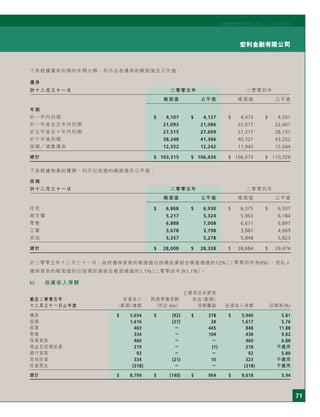 71
宏利金融有限公司
宏利國際控股有限公司二○○五年度年刊
下表根據債券到期的年期分類，列示出各債券的帳面值及公平值：
債券
於十二月三十一日 二零零五年 二零零四年
帳面值 公平值 帳面值 公平值
年期
於一年內到期 $ 4,107 $ 4,127 $ 4,473 $ 4,501
於一年後至五年內到期 21,093 21,086 22,017 22,401
於五年後至十年內到期 27,515 27,609 27,317 28,131
於十年後到期 38,248 41,366 40,321 43,252
按揭 資產債券 12,352 12,242 11,945 12,044
總計 $ 103,315 $ 106,430 $ 106,073 $ 110,329
下表根據物業的種類，列示出按揭的帳面值及公平值：
按揭
於十二月三十一日 二零零五年 二零零四年
帳面值 公平值 帳面值 公平值
住宅 $ 6,868 $ 6,930 $ 6,375 $ 6,507
寫字樓 5,217 5,324 5,963 6,184
零售 6,888 7,008 6,611 6,891
工業 3,678 3,798 3,887 4,069
其他 5,357 5,278 5,848 5,823
總計 $ 28,008 $ 28,338 $ 28,684 $ 29,474
於二零零五年十二月三十一日，政府擔保貸款的帳面值佔按揭投資組合帳面總值的12%（二零零四年為9%），而私人
擔保貸款的帳面值則佔按揭投資組合帳面總值的1.1%（二零零四年為1.1%）。
b) 投資收入淨額
已變現及未變現
截至二零零五年 投資收入 耗損準備淨額 收益（虧損）
十二月三十一日止年度 （虧損）總額 （附註 6(e)） 淨額攤銷 投資收入淨額 回報率(%)
債券 $ 5,654 $ (92) $ 378 $ 5,940 5.81
按揭 1,616 (27) 28 1,617 5.76
股票 403 － 445 848 11.88
物業 334 － 104 438 9.82
保單貸款 460 － － 460 6.88
現金及短期投資 219 － (1) 218 不適用
銀行貸款 92 － － 92 5.80
其他投資 334 (21) 10 323 不適用
投資開支 (318) － － (318) 不適用
總計 $ 8,794 $ (140) $ 964 $ 9,618 5.94
 