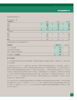 73
宏利金融有限公司
宏利國際控股有限公司二○○五年度年刊
耗損資產的帳面值如下：
於十二月三十一日
二零零五年 總額 準備 帳面值
債券 $ 482 $ 143 $ 339
按揭 343 91 252
其他 94 42 52
總計 $ 919 $ 276 $ 643
二零零四年
債券 $ 303 $ 94 $ 209
按揭 282 77 205
其他 105 43 62
總計 $ 690 $ 214 $ 476
有關耗損準備於年度內的變動情況如下：
耗損準備 二零零五年 二零零四年
一月一日的結餘 $ 214 $ 230
年度內撥回的準備淨額 140 115
銷帳、出售項目及貨幣換算 (78) (131)
十二月三十一日的結餘 $ 276 $ 214
集中信用風險
本公司透過風險管理政策及程序控制信用風險。風險管理的重點在於投資組合的質素，及維持發行者、業界及地域
多元化的標準。
於二零零五年十二月三十一日，於債券方面，當中94%（二零零四年為94%）獲「BBB」或以上的投資評級，另68%（二
零零四年為63%）獲「A」或以上的評級。政府債券佔債券投資組合27%（二零零四年為24%）。本公司承受來自單一非
政府發行債券的最高風險價值為4.64億加元（二零零四年為4.31億加元）。按揭及物業投資的性質多元化，並分布於
不同地域。按揭及物業投資主要集中於加拿大安大略省，佔整個投資組合中之76.36億加元（二零零四年為71.66億加
元）。有收入的商業辦公室物業在物業投資組合中佔最大比重，達36.07億加元（二零零四年為34.01億加元）。於二零
零五年十二月三十一日，在股票組合方面，當中92%（二零零四年為96%）由上市公司股票組成，其中最大公司的股
票佔組合2%（二零零四年為2%）。
本公司承受來自衍生工具虧損的風險程度局限於因合約協議對方違約而導致應計收益的或有虧損。所有合約的協議
對方皆獲「A」或以上評級。於二零零五年十二月三十一日，79%（二零零四年為74%）投資金額的協議對方獲「AA」或
以上評級；於二零零五年十二月三十一日，本公司承受來自單一協議對方投資的最高風險價值為1.75億加元（二零零
四年為1.37億加元）。
 