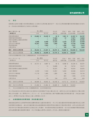 75
宏利金融有限公司
宏利國際控股有限公司二○○五年度年刊
b) 組合
按業務及呈報分部劃分的保單負債組合（已扣除分出再保險）載列如下。未計分出再保險影響的保單負債總計亦有列
出。所有綜合財務報表均已扣除分出再保險。
於十二月三十一日 個人壽險 年金及 其他 (1)
總計，扣除 總計，未計
二零零五年 分紅 非分紅 退休金 保單負債 分出再保險 分出再保險
美國保障業務部 $ 23,863 $ 10,229 $ 34 $ 7,831 $ 41,957 $ 44,197
美國財富管理業務部 － － 17,820 57 17,877 18,860
保證及結構性金融產品業務部 － － 25,382 － 25,382 25,382
加拿大業務部 5,098 8,468 12,495 5,230 31,291 33,958
亞洲及日本業務部 10,261 1,645 1,060 200 13,166 13,486
再保險業務部 － 1,025 － 1,206 2,231 2,413
企業及其他 － － － 145 145 1,063
總計，扣除分出再保險 $ 39,222 $ 21,367 $ 56,791 $ 14,669 $ 132,049 $ 139,359
總計，未計分出再保險 $ 39,952 $ 24,699 $ 57,774 $ 16,934 $ 139,359
(1)其他包括團體保險以及個人及團體醫療保險，包括長期護理保險。
於十二月三十一日 個人壽險 年金及 其他 (1)
總計，扣除 總計，未計
二零零四年 分紅 非分紅 退休金 保單負債 分出再保險 分出再保險
美國保障業務部 $ 24,731 $ 8,887 $ 40 $ 8,588 $ 42,246 $ 44,541
美國財富管理業務部 － 13 18,689 50 18,752 19,277
保證及結構性金融產品業務部 － － 30,291 344 30,635 30,635
加拿大業務部 4,720 7,343 12,951 5,032 30,046 32,513
亞洲及日本業務部 11,119 1,485 1,085 146 13,835 14,134
再保險業務部 － 1,111 － 825 1,936 2,119
企業及其他 36 93 104 (273) (40) 434
總計，扣除分出再保險 $ 40,606 $ 18,932 $ 63,160 $ 14,712 $ 137,410 $ 143,653
總計，未計分出再保險 $ 41,400 $ 21,962 $ 63,685 $ 16,606 $ 143,653
(1) 其他包括團體保險以及個人及團體醫療保險，包括長期護理保險。
本公司為在股份化時仍然生效的分紅保單在分紅保單帳戶內設立獨立的分目。該等分目允許分紅業務可以「獨立封閉
單位」形式經營。於二零零五年十二月三十一日，在分紅保單持有人帳戶相關的資產及保單負債方面，共有261.56億
加元（二零零四年為278.17億加元）歸入封閉單位分目中。
c) 由資產擔保的保單負債、其他負債及資本
資產按產品類別及主要貨幣的類似相關特質細分並配對負債項目。本公司已就各擔保保單負債的資產項目設立目標
投資策略及資產組合，組合的考慮因素包括由資產擔保的負債所帶來的風險及市場表現的預測。如年金及退休金等
具有利率及年期保證的負債項目主要由定息工具擔保，例如債券與商業及按揭貸款。如分紅終身壽險等傳統保險產
品則由範圍較廣的資產類別擔保。本公司的權益主要用以投資於上市及私人債務及股權投資。
 