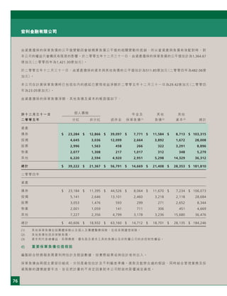 76
宏利金融有限公司
由資產擔保的保單負債的公平值變動因會被精算負債公平值的相關變動所抵銷，所以當資產與負債有效配對時，對
本公司的權益只會構成有限度的影響。於二零零五年十二月三十一日，由資產擔保的保單負債的公平值估計為1,364.67
億加元（二零零四年為1,421.30億加元）。
於二零零五年十二月三十一日，由資產擔保的資本與其他負債的公平值估計為511.85億加元（二零零四年為482.06億
加元）。
本公司在計算保單負債時已包括在內的遞延已變現收益淨額於二零零五年十二月三十一日為29.42億加元（二零零四
年為23.05億加元）。
由資產擔保的保單負債淨額、其他負債及資本的帳面值如下：
於十二月三十一日 個人壽險 年金及 其他 其他
二零零五年 分紅 非分紅 退休金 保單負債(1)
負債(2)
資本(3)
總計
資產
債券 $ 23,284 $ 12,866 $ 39,097 $ 7,771 $ 11,584 $ 8,713 $ 103,315
按揭 4,645 3,036 12,099 2,664 3,892 1,672 28,008
股票 2,996 1,563 458 266 322 3,291 8,896
物業 2,077 1,308 217 1,017 312 348 5,279
其他 6,220 2,594 4,920 2,951 5,298 14,329 36,312
總計 $ 39,222 $ 21,367 $ 56,791 $ 14,669 $ 21,408 $ 28,353 $ 181,810
二零零四年
資產
債券 $ 23,184 $ 11,395 $ 44,526 $ 8,064 $ 11,670 $ 7,234 $ 106,073
按揭 5,141 2,646 13,101 2,460 3,218 2,118 28,684
股票 3,053 1,476 593 299 271 2,652 8,344
物業 2,001 1,059 141 711 306 451 4,669
其他 7,227 2,356 4,799 3,178 3,236 15,680 36,476
總計 $ 40,606 $ 18,932 $ 63,160 $ 14,712 $ 18,701 $ 28,135 $ 184,246
(1) 其他保單負債包括團體保險以及個人及團體醫療保險，包括長期護理保險。
(2) 其他負債包括非保險負債。
(3) 資本則代表總權益、長期債務、優先股及資本工具的負債以及於附屬公司的非控制性權益。
d) 重要保單負債估值假設
編製綜合財務報表需要利用估計及假設數據，但實際結果或與估計有所出入。
保單負債由兩個主要部份組成，分別是最佳估計及不利偏差準備。選取及監察合適的假設，同時結合管理業務及投
資風險的謹慎經營手法，旨在把計量的不肯定因素對本公司財政的影響減至最低。
 