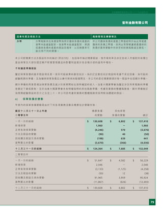 79
宏利金融有限公司
宏利國際控股有限公司二○○五年度年刊
因素性質及假設方法 風險管理及應變情況
外幣 外幣風險來自負債貨幣與用於擔保負債的資產的
貨幣未能適當配對。倘貨幣未能適當配對，將調
低擔保負債的資產的假設回報率，以反映匯率可
能出現不利的變動。
本公司擔保負債的資產之幣值相等於由此等資產
擔保的負債之幣值，採用此等策略讓資產擔保的
負債於匯率變動中所承受的財務風險減至最低。
本公司對精算方法及假設所作的檢討（附註7(f)），包括每年檢討精算假設，惟市場利率及非定息收入市值對所有獨立
基金保單及大部份固定帳戶財富管理產品的影響則直接於各呈報分部的盈利中報告。
不利偏差準備假設
釐定保單負債的基本假設項目是一系列可能結果的最佳估計。為於訂定最佳估計假設時考慮不肯定因素；為可能的
經驗耗損作準備；及為確保保單負債足以應付將來的賠償開支，本公司的委任精算師須於每一假設中包括額外準備。
額外準備的用意是增加保單負債及減少於保單開始生效時確認的收入。加拿大精算學會為釐定涉及利率風險的準備
差額定下最低限制。至於加拿大精算學會未有明確指明的其他風險準備，考慮到業務的整體風險後，額外準備被訂
為預期經驗假設的百分之五至二十。本公司因考慮到業務的整體風險而採用較為穩健的假設。
e) 保單負債的變動
年度內的保單負債變動是由於下列各項業務活動及精算估計變動所致：
截至十二月三十一日止年度 精算負債 其他保單
二零零五年 的變動 負債的變動 總計
一月一日的結餘 $ 130,608 $ 6,802 $ 137,410
新增保單 1,960 － 1,960
正常有效保單變動 (4,246) 570 (3,676)
方法及假設的變動 (90) 40 (50)
因收購及假設交易的變動 (198) 639 441
貨幣匯兌的影響 (3,670) (366) (4,036)
十二月三十一日的結餘 $ 124,364 $ 7,685 $ 132,049
二零零四年
一月一日的結餘 $ 51,647 $ 4,582 $ 56,229
新增保單 2,046 － 2,046
正常有效保單變動 (3,133) (1,125) (4,258)
方法及假設的變動 (50) 12 (38)
因收購及假設交易的變動 91,965 3,959 95,924
貨幣匯兌的影響 (11,867) (626) (12,493)
十二月三十一日的結餘 $ 130,608 $ 6,802 $ 137,410
 