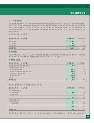81
宏利金融有限公司
宏利國際控股有限公司二○○五年度年刊
b) 再保險風險
於正常業務運作過程中，本公司就保單的某程度風險向其他保險商投保再保險，以限制任何一份保單帶來的虧損。
此外，本公司亦接受其他保險商分出的再保險。分出再保險不會解除本公司作為第一承保商的責任。若再保險商未
能履行其責任，便會令本公司蒙受損失。因此，本公司為或會未能收回的金額撥出準備。為減低因再保險商無力支
付賠償而招致的損失，本公司密切注視各地區及再保險商的信用風險的集中情況。此外，本公司選用獲優良信貸評
級的再保險商。
再保險對保費收入的影響如下：
截至十二月三十一日止年度 二零零五年 二零零四年
直接保費收入 $ 18,881 $ 16,284
分入再保險 1,364 1,318
分出再保險 (1,658) (1,315)
總保費收入 $ 18,587 $ 16,287
9. 所得稅
截至二零零五年十二月三十一日止年度，計算綜合營業報表所呈報的所得稅準備實際採用的所得稅稅率，與根據加
拿大法定稅率34%（二零零四年為34%）計算的所得稅金額有所不同，原因如下：
所得稅支出對帳
截至十二月三十一日止年度 二零零五年 二零零四年
按加拿大法定稅率計算的所得稅 $ 1,470 $ 1,164
稅款增加（減少）是由於：
稅款豁免投資收益 (117) (85)
加拿大毋須徵收稅項的稅率差異 (149) (228)
確認過往年度稅項收益 (19) (5)
撥回估值準備 (105) －
其他 (49) 28
所得稅支出 $ 1,031 $ 874
載於綜合營業報表上的所得稅支出包括下列各項：
截至十二月三十一日止年度 二零零五年 二零零四年
加拿大所得稅支出：
目前所得稅 $ 198 $ 106
未來所得稅 53 139
$ 251 $ 245
外國所得稅支出：
目前所得稅 $ 115 $ 135
未來所得稅 665 494
$ 780 $ 629
所得稅支出 $ 1,031 $ 874
本公司於截至二零零五年十二月三十一日止年度內所繳付的現金所得稅為3.27億加元（二零零四年為3.86億加元）。
 