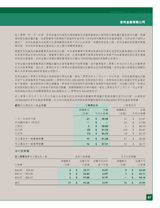 87
宏利金融有限公司
宏利國際控股有限公司二○○五年度年刊
自二零零一年一月一日起，宏利金融分別為其合資格僱員及非僱員董事設立環球股份擁有權計劃及股份計劃。根據
環球股份擁有權計劃，合資格僱員可選擇將不超過每年基本收入的5%用作購買宏利金融普通股。在符合若干條件之
情況下，宏利金融會作出相等於合資格僱員供款若干百分比的供款，有關供款設有上限。宏利金融的供款隨即歸僱
員所有，而所有供款會由計劃信託人在公開市場購買普通股。
根據宏利金融為非僱員董事而設的股份計劃，各合資格董事可選擇收取遞延股份單位或宏利金融普通股以代替相等
於其每年聘金及袍金的現金。當董事任期終止時，合資格董事可選擇收取相等於其帳戶內的累積遞延股份單位價值
的現金或普通股。宏利金融已根據非僱員董事股份計劃合共保留500,000股普通股以供發行。
宏利金融亦曾根據董事股份獎勵計劃向合資格董事授予股票期權。由於董事會於二零零三年決定永久終止向董事授
出任何股票期權，因此於二零零四年及二零零五年概無根據此計劃授出任何股票期權。宏利金融已根據股份獎勵計
劃合共保留500,000股普通股以供發行。
宏利金融於二零零三年新設立有限制股份單位計劃。截至二零零五年十二月三十一日止年度，宏利金融根據此計劃
向若干合資格僱員授予900,000個（二零零四年為1,300,000個）有限制股份單位。有限制股份單位相當於宏利金融的
影子普通股，當有限制股份單位歸屬後，參與者可收取相等於相同數目普通股市值的款額，另加繳入股息。所授出
的有限制股份單位於三年後視乎表現狀況歸屬，相關報酬開支於期內確認。截至二零零五年十二月三十一日止年度，
有限制股份單位的相關報酬開支為0.99億加元（二零零四年為0.42億加元）。
於 二 零 零 三 年 九 月 二 十 八 日 公 布 進 行 合 併 當 日 的 全 部 囱 康 未 歸 屬 股 票 期 權 於 緊 接 收 購 日 前 可 以 行 使 ， 以 換 取 約
19,000,000份宏利金融股票期權。於公布日期後授出的囱康股票期權被換取約4,000,000份宏利金融股票期權。
截至十二月三十一日止年度 二零零五年 二零零四年
期權數目 加權 期權數目 金額
（百萬） 平均行使價 （百萬） 平均行使價
一月一日尚未行使 21 $ 38.96 12 $ 37.87
於收購時發行（附註3） － $ － 23 $ 37.00
已授出 2 $ 58.00 2 $ 48.53
已行使 (5) $ 37.59 (14) $ 39.47
已失效 (1) $ 45.29 (2) $ 42.77
十二月三十一日尚未行使 17 $ 41.28 21 $ 38.96
十二月三十一日可予行使 12 $ 37.91 13 $ 36.71
未行使期權
於二零零五年十二月三十一日 尚未行使期權 可予行使期權
期權數目 加權平均 加權平均合約 期權數目 加權平均
行使價 （百萬） 行使價 餘下年期 （百萬） 　　行使價
$26.45 － $39.03 6 $ 32.77 4.2年 5 $ 32.35
$40.51 －$50.90 9 $ 42.85 5.0年 7 $ 42.11
$54.05 －$66.45 2 $ 57.88 9.1年 － $ 54.14
總計 17 $ 41.28 5.2年 12 $ 37.91
 