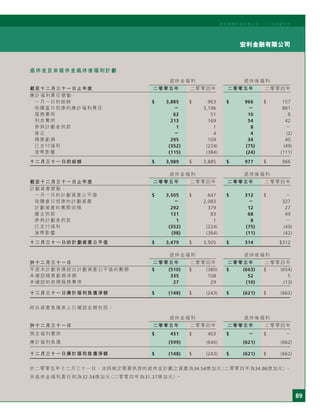 89
宏利金融有限公司
宏利國際控股有限公司二○○五年度年刊
退休金及非退休金退休後福利計劃
退休金福利 退休後福利
截至十二月三十一日止年度 二零零五年 二零零四年 二零零五年 二零零四年
應計福利責任變動：
一月一日的結餘 $ 3,885 $ 963 $ 966 $ 157
收購當日囱康的應計福利責任 － 3,196 － 881
服務費用 62 51 10 8
利息費用 213 169 54 42
參與計劃者供款 1 1 8 －
修正 － 4 4 (2)
精算虧損 295 109 34 40
已支付福利 (352) (224) (75) (49)
貨幣影響 (115) (384) (24) (111)
十二月三十一日的結餘 $ 3,989 $ 3,885 $ 977 $ 966
退休金福利 退休後福利
截至十二月三十一日止年度 二零零五年 二零零四年 二零零五年 二零零四年
計劃資產變動：
一月一日的計劃資產公平值 $ 3,505 $ 647 $ 312 $ －
收購當日囱康的計劃資產 － 2,983 － 327
計劃資產的實際回報 292 379 12 27
僱主供款 131 83 68 49
參與計劃者供款 1 1 8 －
已支付福利 (352) (224) (75) (49)
貨幣影響 (98) (364) (11) (42)
十二月三十一日的計劃資產公平值 $ 3,479 $ 3,505 $ 314 $312
退休金福利 退休後福利
於十二月三十一日 二零零五年 二零零四年 二零零五年 二零零四年
年度末計劃負債超出計劃資產公平值的數額 $ (510) $ (380) $ (663) $ (654)
未確認精算虧損淨額 335 108 52 5
未確認的前期服務費用 27 29 (10) (13)
十二月三十一日應計福利負債淨額 $ (148) $ (243) $ (621) $ (662)
綜合資產負債表上已確認金額包括：
退休金福利 退休後福利
於十二月三十一日 二零零五年 二零零四年 二零零五年 二零零四年
預支福利費用 $ 451 $ 403 $ － $ －
應計福利負債 (599) (646) (621) (662)
十二月三十一日應計福利負債淨額 $ (148) $ (243) $ (621) $ (662)
於二零零五年十二月三十一日，法例規定需要供款的退休金計劃之資產為34.54億加元（二零零四年為34.86億加元），
而退休金福利責任則為32.54億加元（二零零四年為31.37億加元）。
 