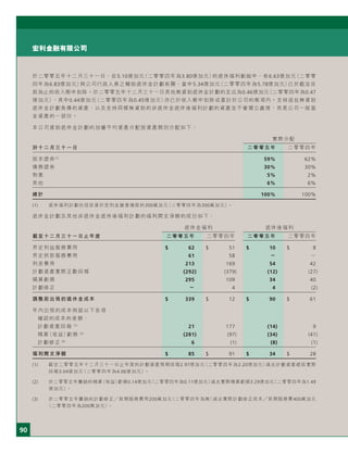 90
宏利金融有限公司
於二零零五年十二月三十一日，在5.10億加元（二零零四年為3.80億加元）的退休福利虧絀中，有6.63億加元（二零零
四年為6.83億加元）與公司行政人員之輔助退休金計劃有關，當中5.34億加元（二零零四年為5.78億加元）已於截至目
前為止的收入帳中扣除。於二零零五年十二月三十一日其他無資助退休金計劃的支出為0.46億加元（二零零四年為0.47
億加元），其中0.44億加元（二零零四年為0.45億加元）亦已於收入帳中扣除或累計於公司的帳項內。支持這些無資助
退休金計劃負債的資產，以及支持同樣無資助的非退休金退休後福利計劃的資產並不會獨立處理，而是公司一般基
金資產的一部份。
本公司資助退休金計劃的加權平均資產分配按資產類別分配如下：
實際分配
於十二月三十一日 二零零五年 二零零四年
股本證券(1)
59% 62%
債務證券 30% 30%
物業 5% 2%
其他 6% 6%
總計 100% 100%
(1) 退休福利計劃包括投資於宏利金融普通股的300萬加元（二零零四年為300萬加元）。
退休金計劃及其他非退休金退休後福利計劃的福利開支淨額的成份如下：
退休金福利 退休後福利
截至十二月三十一日止年度 二零零五年 二零零四年 二零零五年 二零零四年
界定利益服務費用 $ 62 $ 51 $ 10 $ 8
界定供款服務費用 61 58 － －
利息費用 213 169 54 42
計劃資產實際正數回報 (292) (379) (12) (27)
精算虧損 295 109 34 40
計劃修正 － 4 4 (2)
調整前出現的退休金成本 $ 339 $ 12 $ 90 $ 61
年內出現的成本與就以下各項
確認的成本的差額：
計劃資產回報 (1)
21 177 (14) 9
精算（收益）虧損 (2)
(281) (97) (34) (41)
計劃修正 (3)
6 (1) (8) (1)
福利開支淨額 $ 85 $ 91 $ 34 $ 28
(1) 截至二零零五年十二月三十一日止年度的計劃資產預期回報2.97億加元（二零零四年為2.20億加元）減去計劃資產遞延實際
回報3.04億加元（二零零四年為4.06億加元）。
(2) 於二零零五年攤銷的精算（收益）虧損0.14億加元（二零零四年為0.11億加元）減去實際精算虧損3.29億加元（二零零四年為1.49
億加元）。
(3) 於二零零五年攤銷的計劃修正 前期服務費用200萬加元（二零零四年為無）減去實際計劃修正成本 前期服務費400萬加元
（二零零四年為200萬加元）。
 