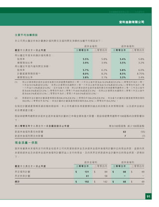 91
宏利金融有限公司
宏利國際控股有限公司二○○五年度年刊
主要平均加權假設
本公司用以釐定所有計劃應計福利責任及福利開支淨額的加權平均假設如下：
退休金福利 退休後福利
截至十二月三十一日止年度 二零零五年 二零零四年 二零零五年 二零零四年
用以釐定年度末的應計福利責任：
貼現率 5.5% 5.8% 5.4% 5.8%
補償增加比率 3.9% 3.9% 3.5% 3.2%
用以釐定年度內福利開支淨額：
貼現率 5.7% 6.2% 5.8% 6.0%
計劃資產預期回報 (2)
8.0% 8.2% 8.5% 8.75%
補償增加比率 3.8% 3.1% 3.3% 3.4%
(1) 用以計算美國非退休金退休後責任的保健費用趨勢於二零一六年及以後年度為由10.0%遞減至5.0%（二零零四年為於二零一
六年由10.5%遞減至5.0%），而用以計算開支的趨勢於二零一六年及以後年度為由10.5%遞減至5.0%（二零零四年為於二零
一六年由11.0%遞減至5.0%）。至於加拿大方面，用以計算非退休金退休後福利責任的保健費用趨勢於二零一三年及以後年
度為由8.5%遞減至5.0%（二零零四年為於二零零八年由8.5%遞減至5.5%），而用以計算開支的趨勢於二零零八年及以後年
度為由8.5%遞減至5.5%（二零零四年為於二零零八年由9.5%遞減至5.5%）。
(2) 美國退休金計劃的計劃資產預期回報為8.25%至8.5%（二零零四年為8.25%至8.5%），而加拿大計劃的計劃資產預期回報則
為6.9%（二零零四年為7%）。其他計劃的計劃資產預期回報則為4.25%（二零零四年為4.25%）。
在制定計劃資產預期長遠回報的假設時，本公司考慮到各項資產類別過去的回報及未來預期回報，以及退休金組合
的目標資產分配。
假設保健費用趨勢對非退休金退休後福利計劃的已申報金額有重大影響。假設保健費用趨勢中100基點的改變影響如
下：
於二零零五年十二月三十一日及截至該日止年度 增加100個基點 減少100個基點
對退休後福利責任的影響 63 (55)
對退休後福利開支的影響 7 (7)
現金流量－供款
就所有僱員未來福利支付的現金包括本公司向其資助退休金及非退休金退休後福利計劃作出的現金供款、直接向其
非資助退休金及非退休金退休後福利計劃受益人支付的現金，及向其界定供款退休金計劃作出的現金供款，詳情如
下：
退休金福利 退休後福利
截至十二月三十一日止年度 二零零五年 二零零四年 二零零五年 二零零四年
界定福利計劃 $ 131 $ 84 $ 68 $ 49
界定供款計劃 61 58 － －
總計 $ 192 $ 142 $ 68 $ 49
 