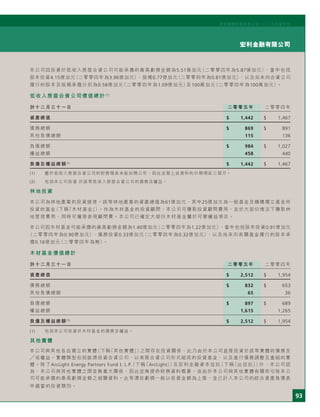 93
宏利金融有限公司
宏利國際控股有限公司二○○五年度年刊
本公司因投資於低收入房屋合資公司可能承擔的最高虧損金額為5.51億加元（二零零四年為5.87億加元），當中包括
股本投資4.15億加元（二零零四年為3.96億加元）、按揭0.77億加元（二零零四年為0.81億加元），以及尚未向合資公司
履行的股本及按揭承擔分別為0.58億加元（二零零四年為1.09億加元）及100萬加元（二零零四年為100萬加元）。
低收入房屋合資公司價值總計(1)
於十二月三十一日 二零零五年 二零零四年
資產總值 $ 1,442 $ 1,467
債務總額 $ 869 $ 891
其他負債總額 115 136
負債總額 $ 984 $ 1,027
權益總額 458 440
負債及權益總額(2)
$ 1,442 $ 1,467
(1) 鑑於低收入房屋合資公司的財務報表未能如期公布，因此呈報上述資料的日期順延三個月。
(2) 包括本公司投資 於該等低收入房屋合資公司的債務及權益。
林地投資
本公司為林地產業的投資經理。該等林地產業的資產總值為61億加元，其中25億加元為一般基金及機構獨立基金所
投資的基金（下稱「木材基金」）。作為木材基金的投資顧問，本公司可賺取投資顧問費用，並於大部份情況下賺取林
地管理費用，同時可獲發表現顧問費。本公司已確定大部份木材基金屬於可變權益項目。
本公司因木材基金可能承擔的最高虧損金額為1.40億加元（二零零四年為1.22億加元），當中包括股本投資0.91億加元
（二零零四年為0.90億加元）、債務投資0.33億加元（二零零四年為0.32億加元），以及尚未向有關基金履行的股本承
擔0.16億加元（二零零四年為無）。
木材基金價值總計
於十二月三十一日 二零零五年 二零零四年
資產總值 $ 2,512 $ 1,954
債務總額 $ 832 $ 653
其他負債總額 65 36
負債總額 $ 897 $ 689
權益總額 1,615 1,265
負債及權益總額(1)
$ 2,512 $ 1,954
(1) 包括本公司投資於木材基金的債務及權益。
其他實體
本公司與其他各自獨立的實體（下稱「其他實體」）之間存在投資關係，此乃由於本公司直接投資於該等實體的債務及
或權益。實體類型包括能源投資合資公司、以有限合資公司形式組成的投資基金，以及進行債務調整及重組的實
體。除了ArcLight Energy Partners Fund I, L.P.（下稱「ArcLight」）及宏利金融資本信託（下稱「此信託」）外，本公司認
為，本公司與其他實體之間並無重大關係，因此並無提供財務資料概要，或由於本公司與其他實體有關而引致本公
司可能承擔的最高虧損金額之相關資料。此等潛在虧損一般以投資金額為上限，並已計入本公司的綜合資產負債表
中適當的投資類別。
 
