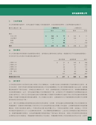 95
宏利金融有限公司
宏利國際控股有限公司二○○五年度年刊
f) 已抵押資產
於正常業務運作過程中，宏利金融若干附屬公司把資產抵押，作為負債的抵押物。已抵押資產的金額如下：
於十二月三十一日 二零零五年 二零零四年
債券 其他 債券 其他
關於：
衍生工具 $ 122 $ 77 $ 122 $ 11
法定要求 112 4 126 －
物業 － 75 － 81
其他 － 96 － 110
總計 $ 234 $ 252 $ 248 $ 202
g) 租約責任
本公司須承擔多項長期資本及經營租約的責任，該等租約主要用作辦公室用途。根據資本及不可註銷的經營租約，
於未來各年及合共須支付的最低租金載列如下：
資本租賃 經營租賃 總計
二零零六年 $ 21 $ 145 $ 166
二零零七年 21 121 142
二零零八年 20 91 111
二零零九年 19 77 96
二零一零年 19 65 84
以後 157 190 347
總最低租約付款 $ 257 $ 689 $ 946
h) 資本要求
公司的股息及資本分派受制於加拿大保險公司法（簡稱ICA）。ICA要求加拿大非營運保險公司經常備有充足資本。資
本充足與否，是把可用資本與根據受規管保險控股公司及非營運壽險公司之資本架構的風險模式加以比較。監管機
構並無就資本下限作出規定，亦無設定目標資本水平。然而，OSFI期望控股公司管理資本的方式，與集團的整體風險
及控制環境相配合。此外，宏利金融的附屬公司亦須備有資本下限，此等資本水平乃根據個別司法管轄區的當地法
定會計基準訂定。其中尤以宏利金融的加拿大保險附屬公司須遵守的持續資本及盈餘下限以及宏利金融的美國保險
附屬公司須遵守的風險資本限制最為嚴格。本公司備有充足資本，金額遠高於本公司經營業務的所有國外司法管轄
區的政府訂定的法定下限。
此外，國外司法管轄區亦對股東股息的派發訂有其他限制。在美國，宏利金融的主要保險附屬公司位於密歇根州及
馬薩諸塞州。密歇根州保險附屬公司若向母公司分派的股東股息超出附屬公司的盈餘，必須獲得密歇根州的監管機
構批准；而若分派的股息（連同上一年度的其他分配）超出附屬公司上一年度法定經營收入淨額，或超過上一年年終
時所確定的盈餘的百分之十（以金額較高者為準），亦必須獲得監管機構批准。上述決定必須根據法定會計準則而作
出。根據馬薩諸塞州保險法，如未經馬薩諸塞州保險委員會（下稱「MCI」）事先批准，保險公司向股東所派發的股息
必須源自法定未分配資金。馬薩諸塞州保險控股公司法規定，馬薩諸塞州保險公司若派發股息或作出分派，必須不
 