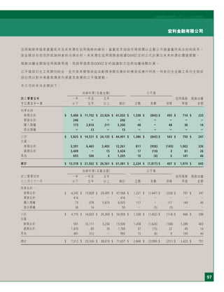 97
宏利金融有限公司
宏利國際控股有限公司二○○五年度年刊
信用風險等值是重置成本及未來潛在信用風險的總和。重置成本指按市場現價以正數公平值重置所有合約的成本。
該金額亦包括容許抵銷持倉的法律合約。未來潛在信用風險指根據OSFI訂定的公式計算出未來的潛在價值變動。
風險加權金額指信用風險等值，而該等值是按OSFI訂定的協議對方信用加權指數計算。
公平值按衍生工具類別綜合，並代表未變現收益或虧損淨額及應計的應收或應付利息。所有衍生金融工具均全部或
部份用以對沖資產負債表內資產及負債的公平值變動。
本公司的未決金額如下：
尚餘年期（名義金額） 公平值
於二零零五年 一年 一年至 五年 信用風險 風險加權
十二月三十一日 以下 五年 以上 總計 正數 負數 淨額 等值 金額
利率合約：
掉期合約 $ 5,406 $ 11,702 $ 23,924 $ 41,032 $ 1,338 $ (843) $ 495 $ 714 $ 233
期貨合約 246 － － 246 － － － － －
購入期權 173 2,816 211 3,200 48 － 48 36 14
發出期權 － 13 － 13 － － － － －
小計 $ 5,825 $ 14,531 $ 24,135 $ 44,491 $ 1,386 $ (843) $ 543 $ 750 $ 247
外匯：
掉期合約 3,391 6,465 2,405 12,261 811 (956) (145) 1,002 326
遠期合約 3,409 － 15 3,424 17 (14) 3 81 26
其他 693 506 6 1,205 10 (4) 6 141 46
總計 $ 13,318 $ 21,502 $ 26,561 $ 61,381 $ 2,224 $ (1,817) $ 407 $ 1,974 $ 645
尚餘年期（名義金額） 公平值
於二零零四年 一年 一年至 五年 信用風險 風險加權
十二月三十一日 以下 五年 以上 總計 正數 負數 淨額 等值 金額
利率合約：
掉期合約 $ 4,245 $ 13,828 $ 29,495 $ 47,568 $ 1,221 $ (1,447) $ (226) $ 797 $ 247
期貨合約 416 － － 416 － － － － －
購入期權 73 978 5,874 6,925 117 － 117 149 49
發出期權 36 14 － 50 － (5) (5) － －
小計 $ 4,770 $ 14,820 $ 35,369 $ 54,959 $ 1,338 $ (1,452) $ (114) $ 946 $ 296
外匯：
掉期合約 591 10,111 3,234 13,936 1,458 (1,626) (168) 1,289 403
遠期合約 1,670 83 16 1,769 37 (15) 22 45 14
其他 481 512 － 993 15 (6) 9 143 44
總計 $ 7,512 $ 25,526 $ 38,619 $ 71,657 $ 2,848 $ (3,099) $ (251) $ 2,423 $ 757
 