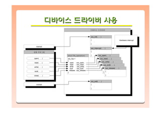디바이스 드라이버 사용디바이스디바이스 드라이버드라이버 사용사용
디바이스 드라이버
응용 프로그램
struct file_operations
xxx_fop =
{
open : xxx_open,
read : xxx_read,
write : xxx_write,
ioctl : xxx_ioctl,
release : xxx_release
};
xxx_exit( . . . )
{
:
}
open( . . . )
read( . . . )
write( . . . )
ioctl( . . . )
close( . . . )
insmod
rmmod
Hardware interrupt
xxx_init( . . . )
{
:
}
xxx_interrupt( . . . )
{
:
} xxx_open( . . . )
{
:
}
xxx_read( . . . )
{
:
}
xxx_write( . . . )
{
:
}
xxx_ioctl( . . . )
{
:
}
xxx_release( . . . )
{
:
}
 