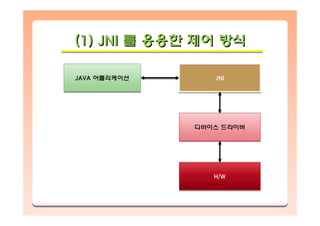 (1) JNI 를 응용한 제어 방식(1) JNI(1) JNI 를를 응용한응용한 제어제어 방식방식
디바이스 드라이버디바이스 드라이버
H/WH/W
JAVA 어플리케이션JAVA 어플리케이션 JNIJNI
 
