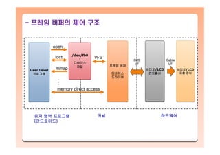 - 프레임 버퍼의 제어 구조
User Level
프로그램
User Level
프로그램
프레임 버퍼
디바이스
드라이버
프레임 버퍼
디바이스
드라이버
비디오/LCD
컨트롤러
비디오/LCD
컨트롤러
비디오/LCD
표출 장치
비디오/LCD
표출 장치
/dev/fb0
:
디바이스
파일
/dev/fb0
:
디바이스
파일
ioctl
open
Cable
I/F
mmap
VFS
memory direct access
BUS
I/F
유저 영역 프로그램
(안드로이드)
커널 하드웨어
:
:
 