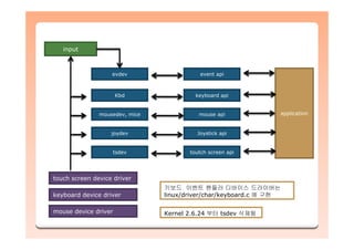 input
Kbd
mousedev, mice
joydev
tsdev
evdev
touch screen device driver
keyboard device driver
mouse device driver
keyboard api
mouse api
Joystick api
toutch screen api
event api
application
Kernel 2.6.24 부터 tsdev 삭제됨
키보드 이벤트 핸들러 디바이스 드라이버는
linux/driver/char/keyboard.c 에 구현
 