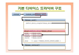 기본 디바이스 드라이버 구조기본기본 디바이스디바이스 드라이버드라이버 구조구조
rmmodrmmod module_exit(fabase_exit)module_exit(fabase_exit)
fabase_exit()fabase_exit()
platform_device_unregister(fabase_device)
struct platform_driver fabase_driverstruct platform_driver fabase_driver
.probe = fabase_probe
.remove = fabase_remove
.suspend = fabase_suspend
.resume = fabase_resume
.driver = { .name = FABASE_DEVICE_DRIVER_NAME, }
fabase_remove()fabase_remove()
 